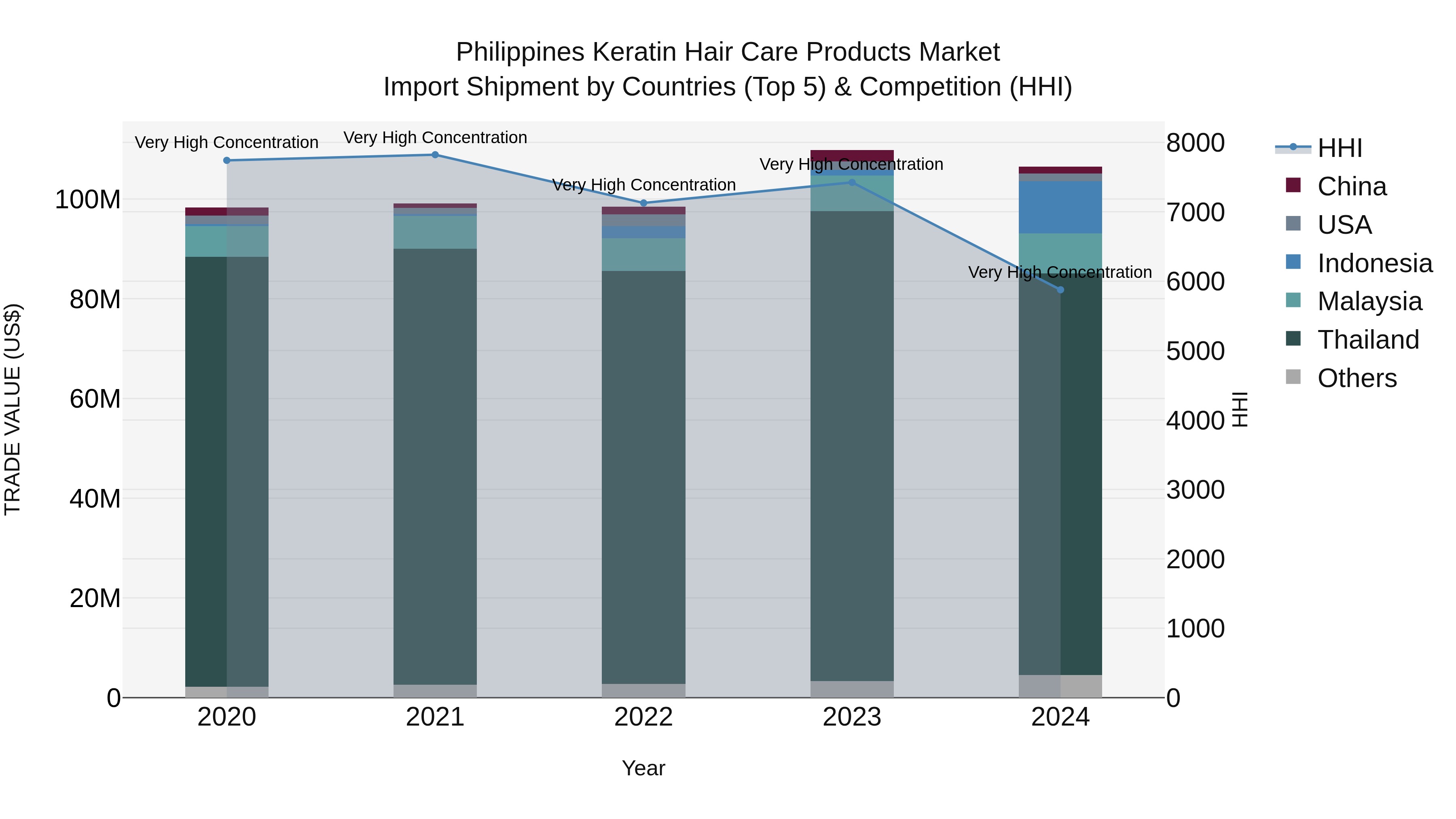 Philippines Keratin Hair Care Products Market Top 5 Importing Countries and Market Competition (HHI) Analysis