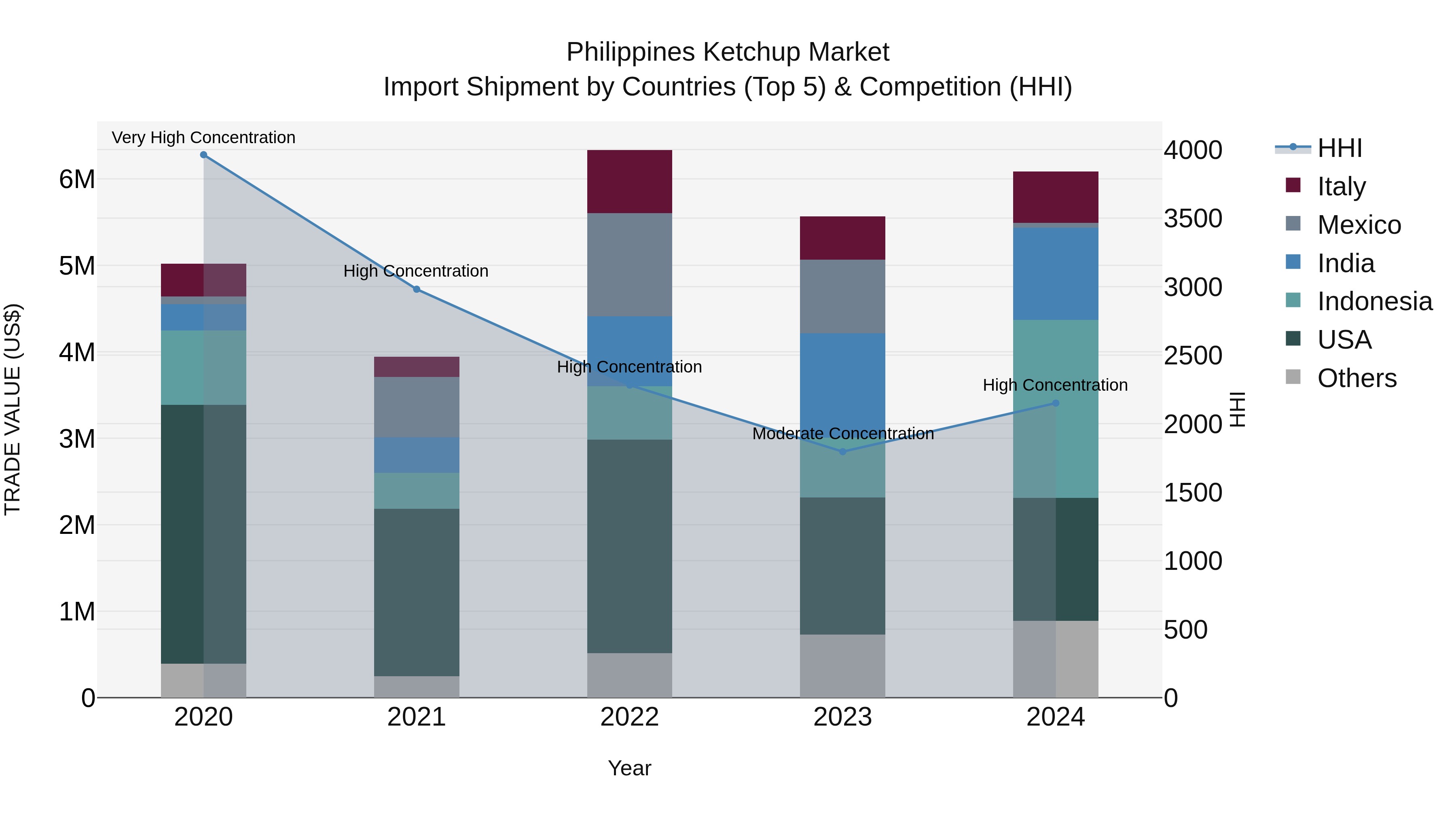 Philippines Ketchup Market Top 5 Importing Countries and Market Competition (HHI) Analysis