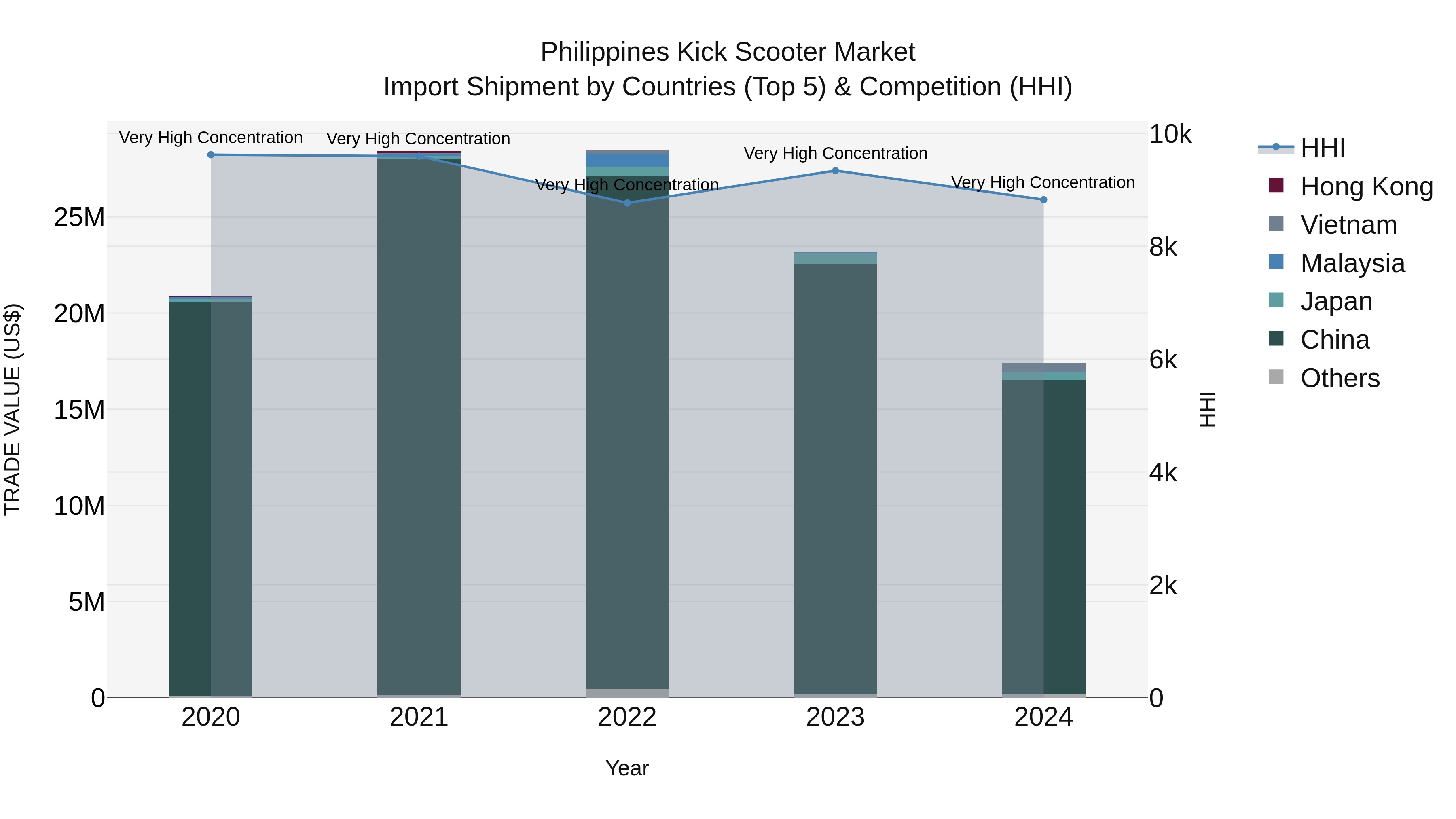 Philippines Kick Scooter Market Top 5 Importing Countries and Market Competition (HHI) Analysis