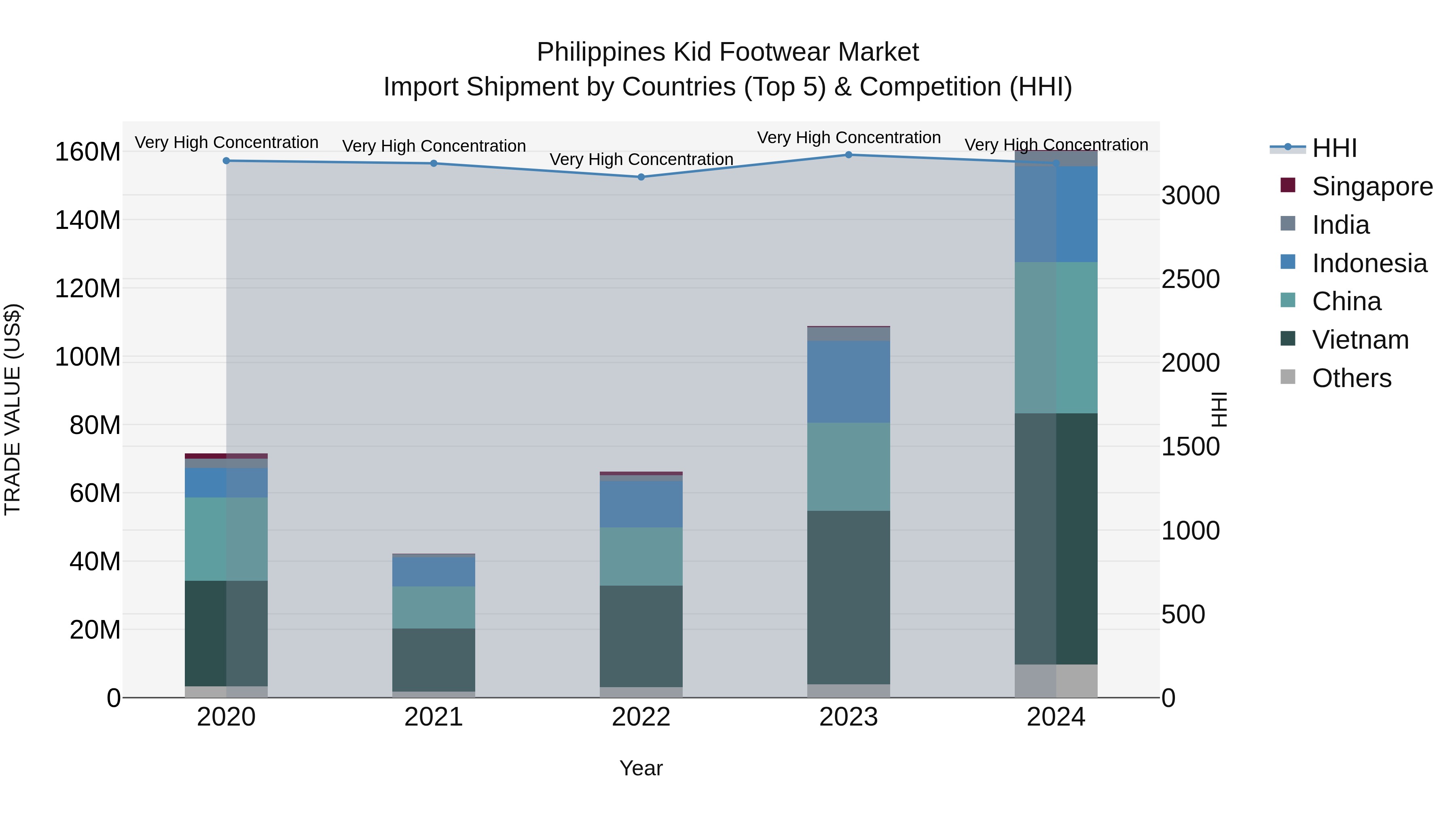 Philippines Kid Footwear Market Top 5 Importing Countries and Market Competition (HHI) Analysis