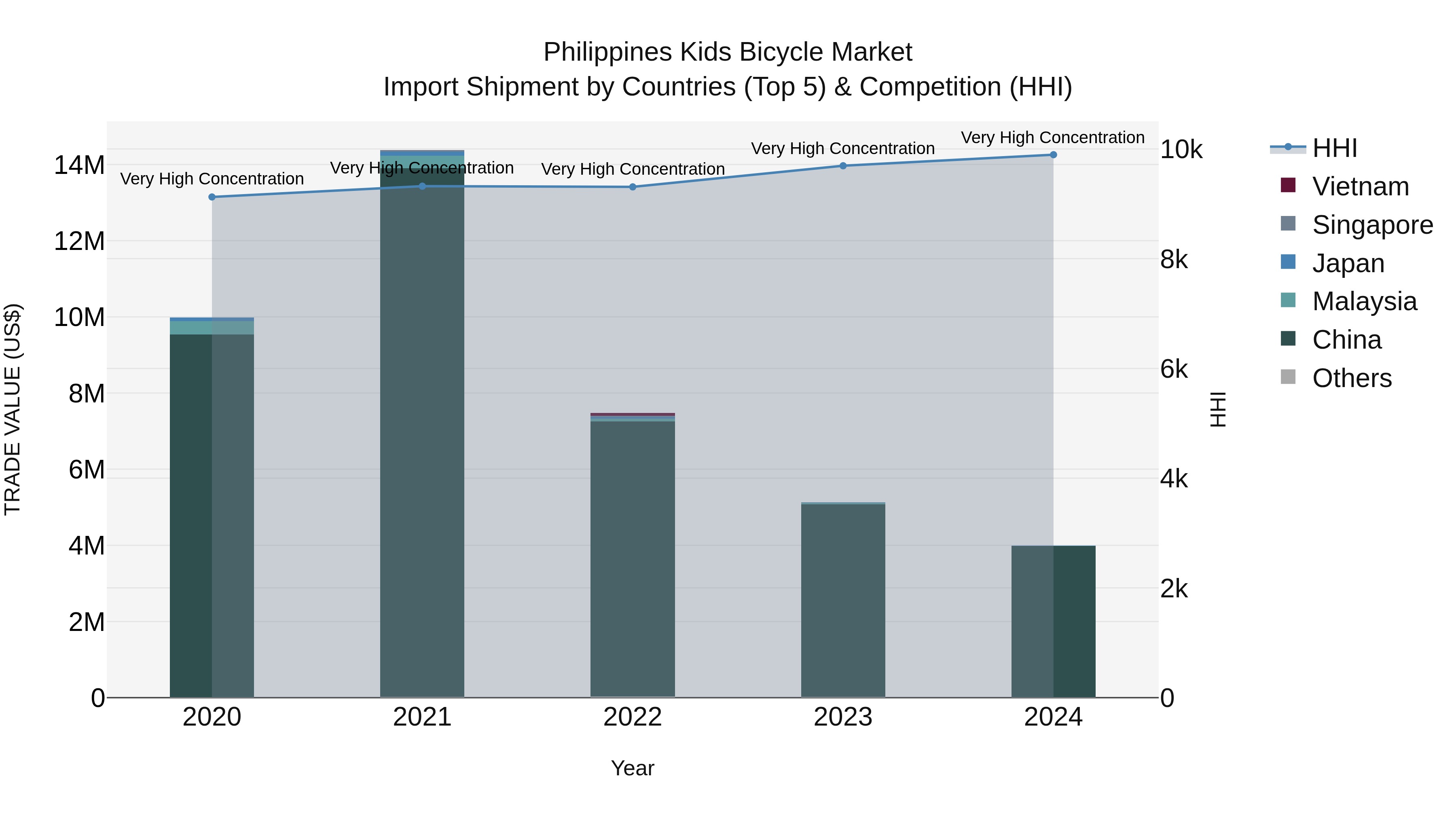 Philippines Kids Bicycle Market Top 5 Importing Countries and Market Competition (HHI) Analysis