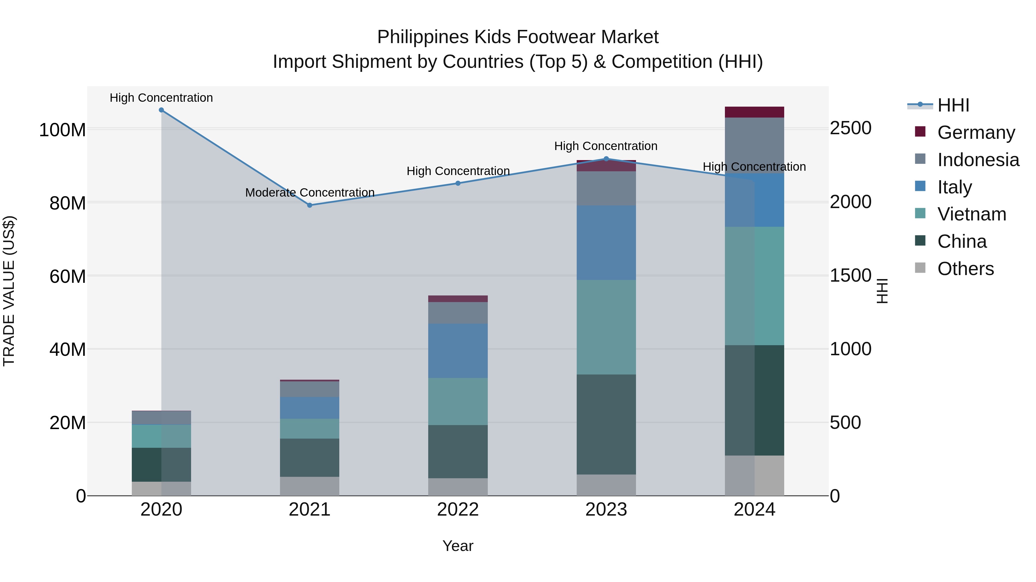 Philippines Kids Footwear Market Top 5 Importing Countries and Market Competition (HHI) Analysis
