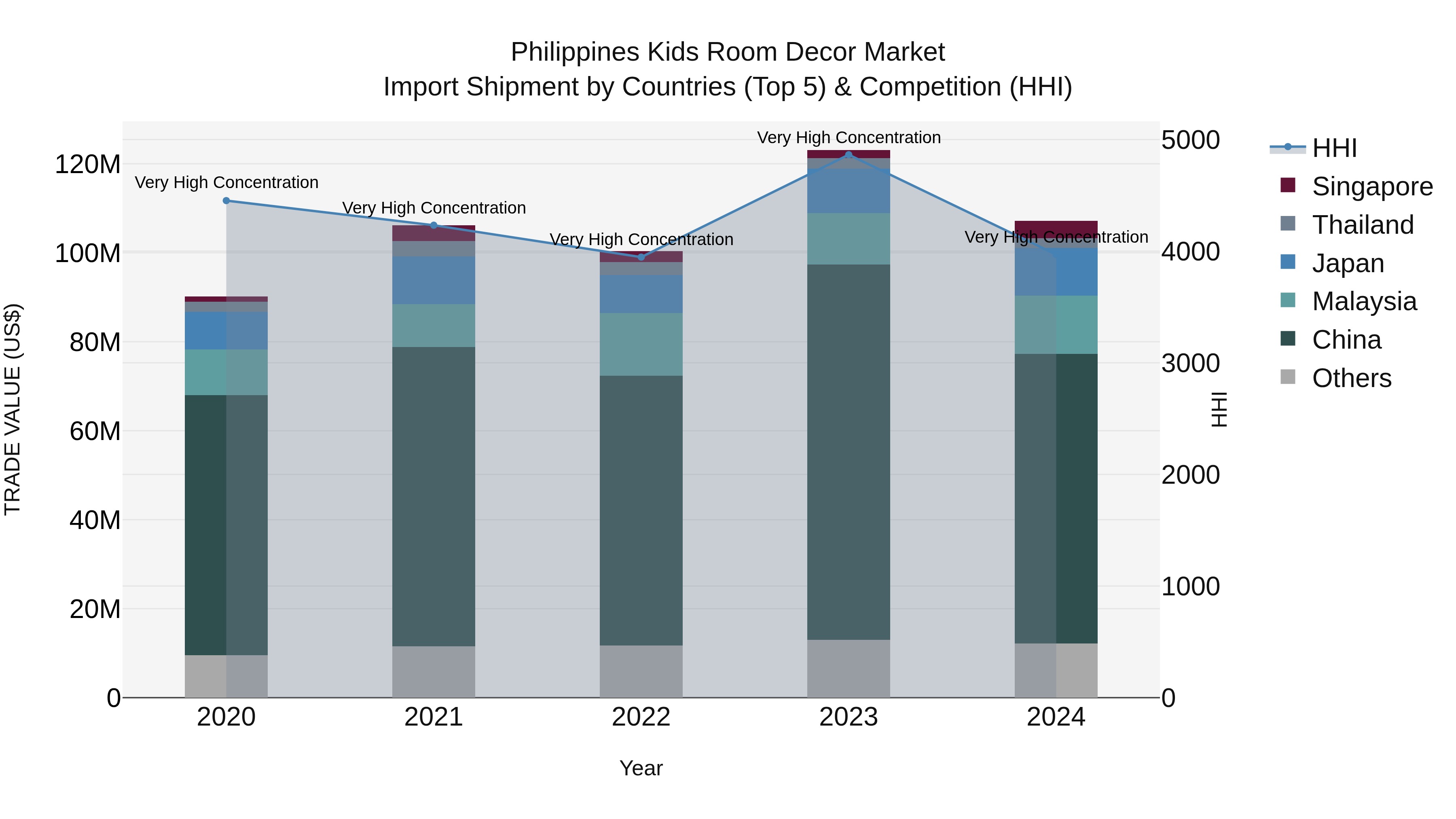 Philippines Kids Room Decor Market Top 5 Importing Countries and Market Competition (HHI) Analysis