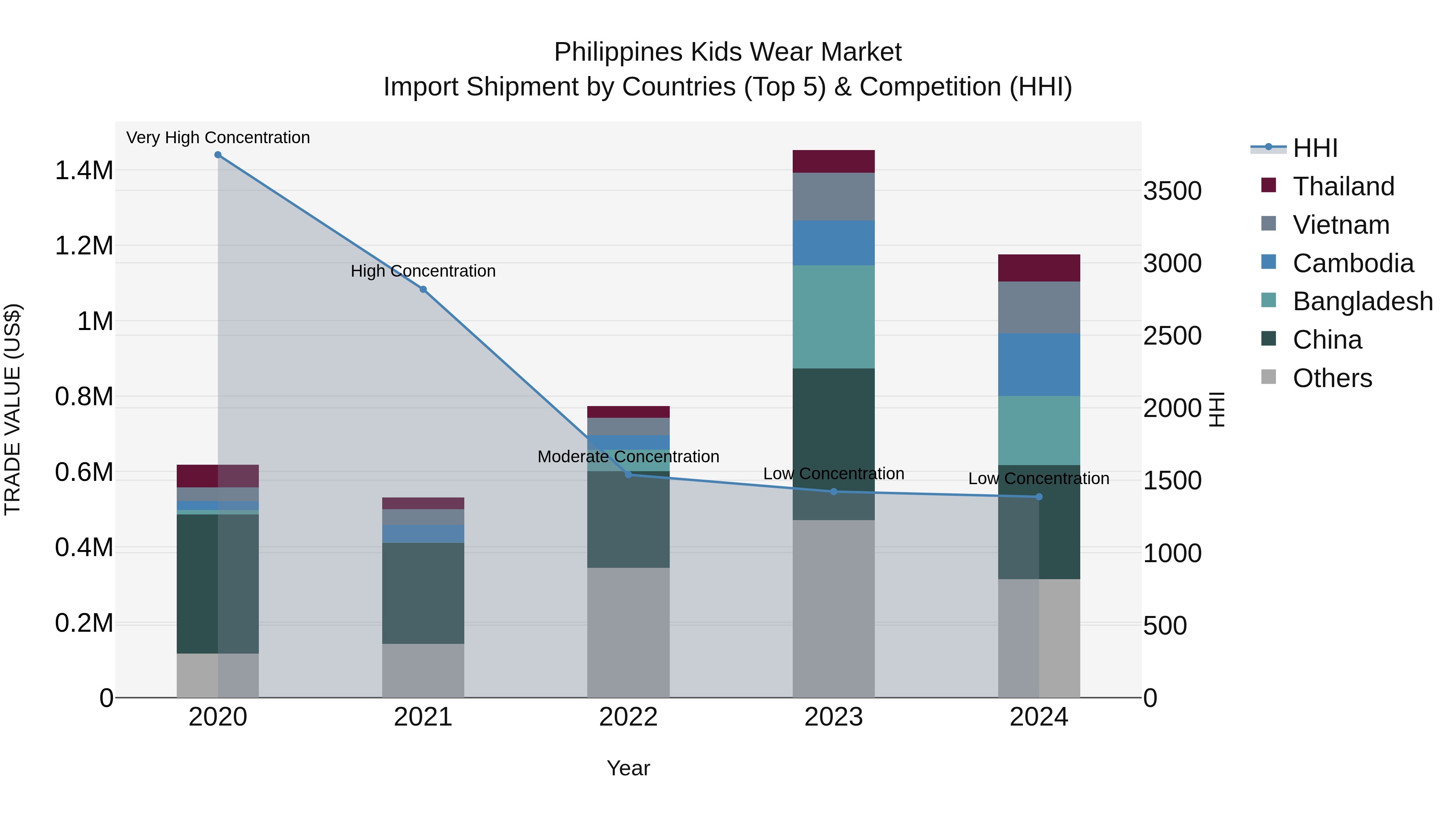 Philippines Kids Wear Market Top 5 Importing Countries and Market Competition (HHI) Analysis