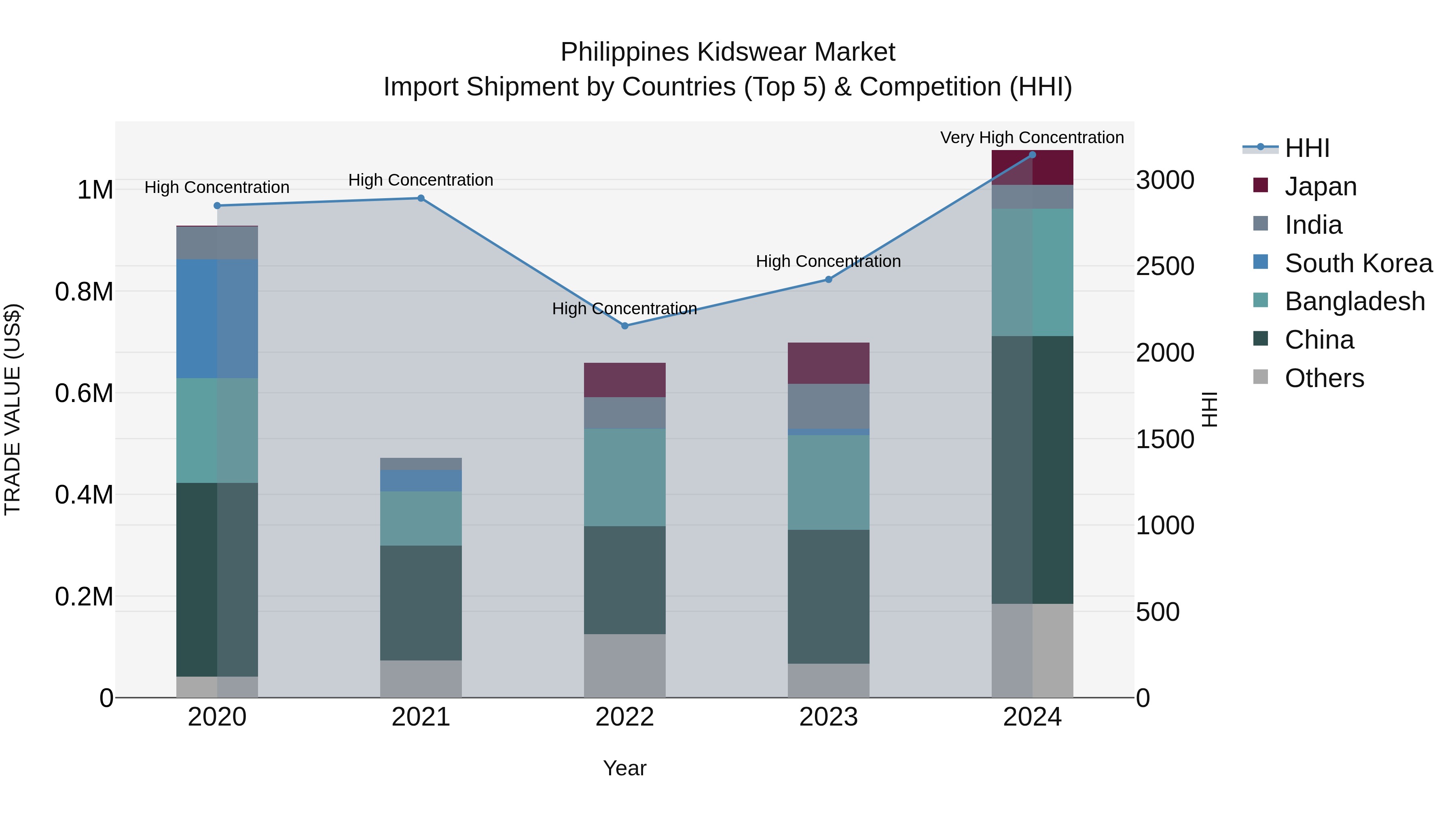 Philippines Kidswear Market Top 5 Importing Countries and Market Competition (HHI) Analysis