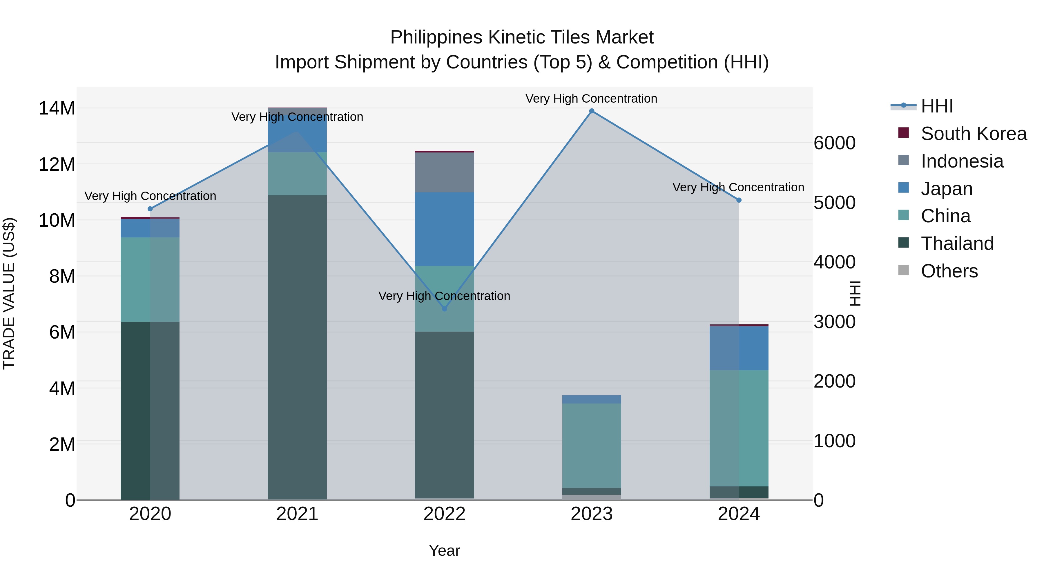 Philippines Kinetic Tiles Market Top 5 Importing Countries and Market Competition (HHI) Analysis