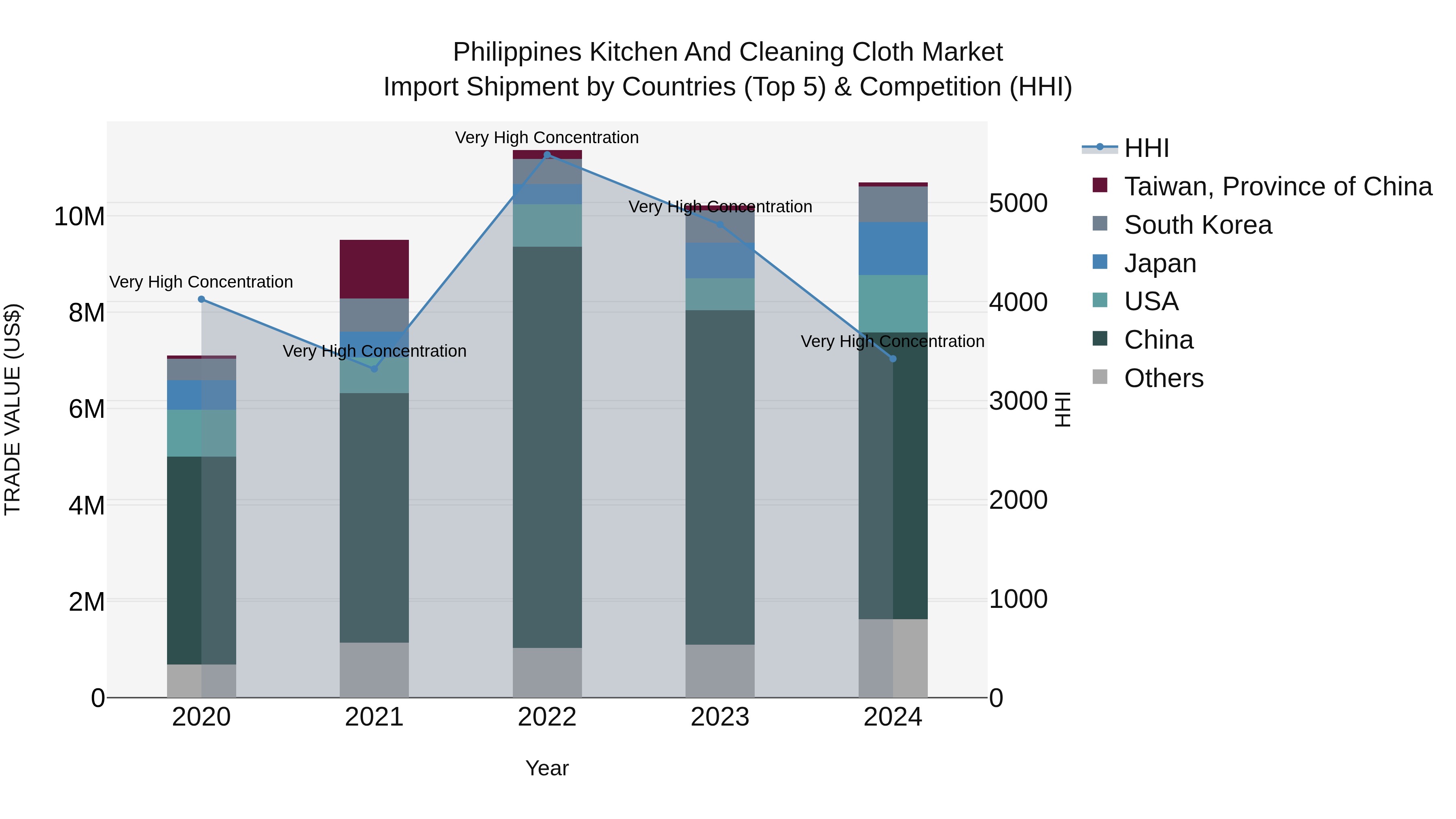 Philippines Kitchen And Cleaning Cloth Market Top 5 Importing Countries and Market Competition (HHI) Analysis