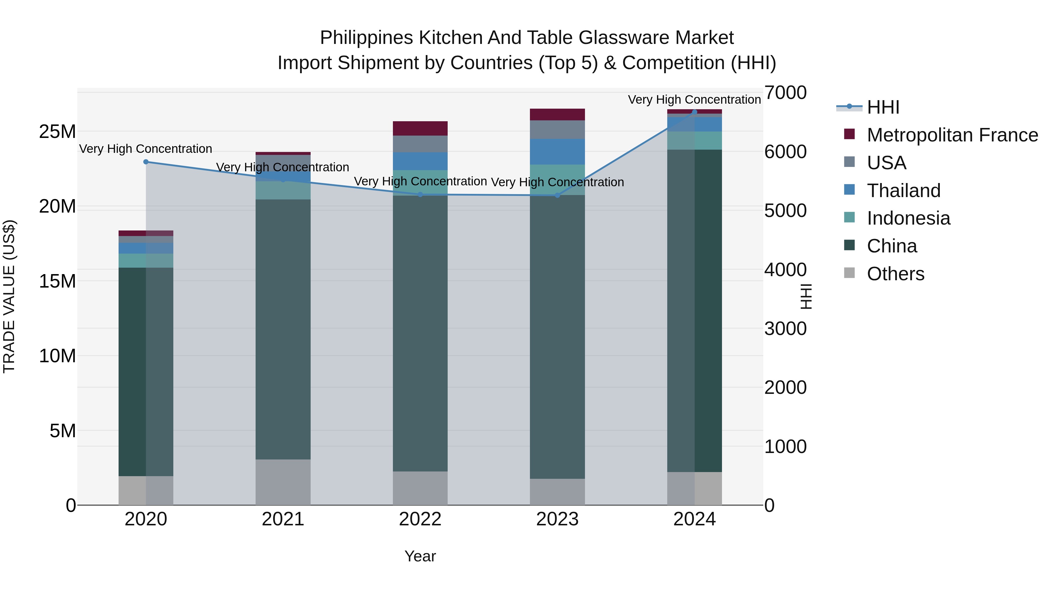 Philippines Kitchen And Table Glassware Market Top 5 Importing Countries and Market Competition (HHI) Analysis