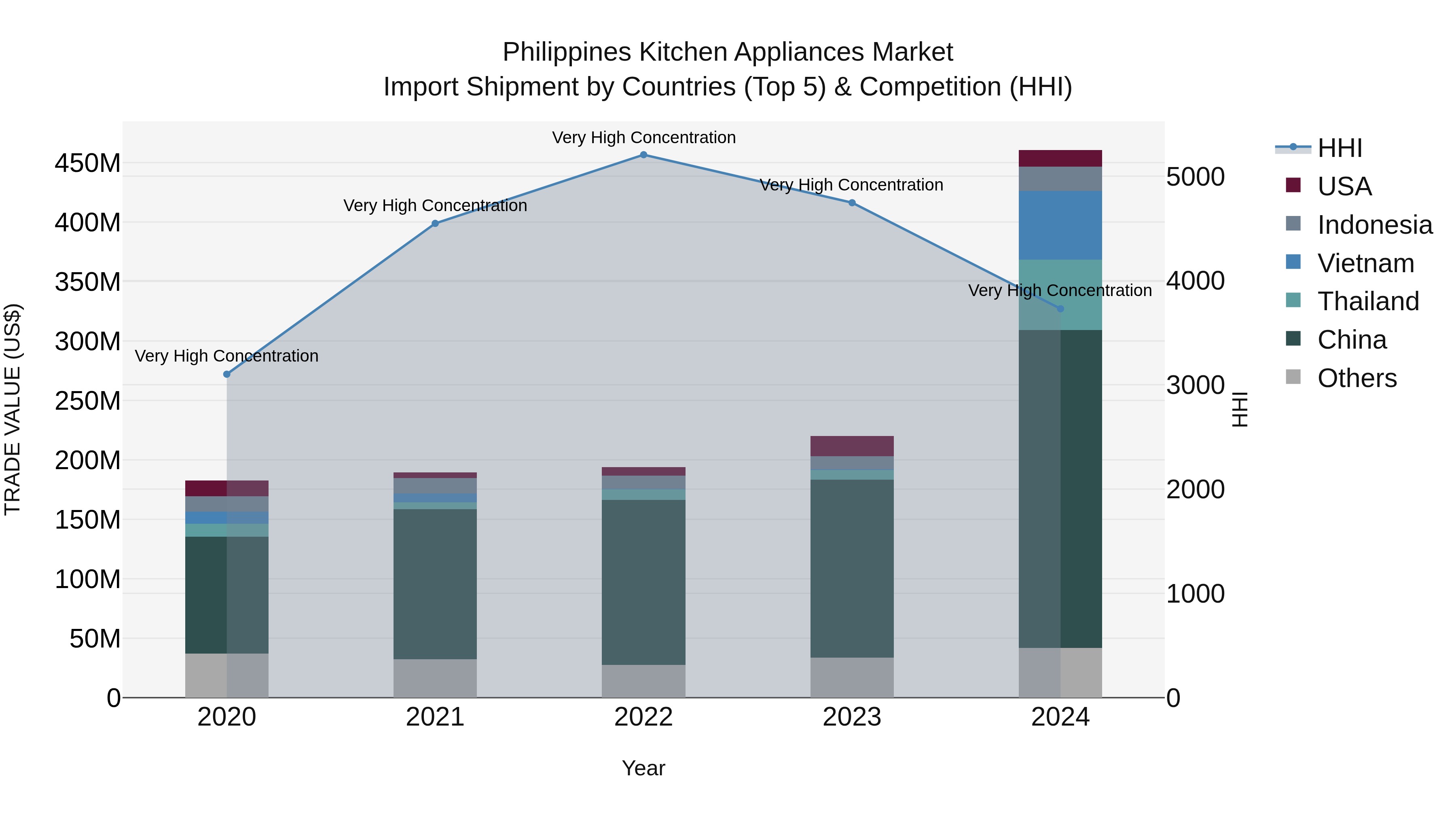 Philippines Kitchen Appliances Market Top 5 Importing Countries and Market Competition (HHI) Analysis