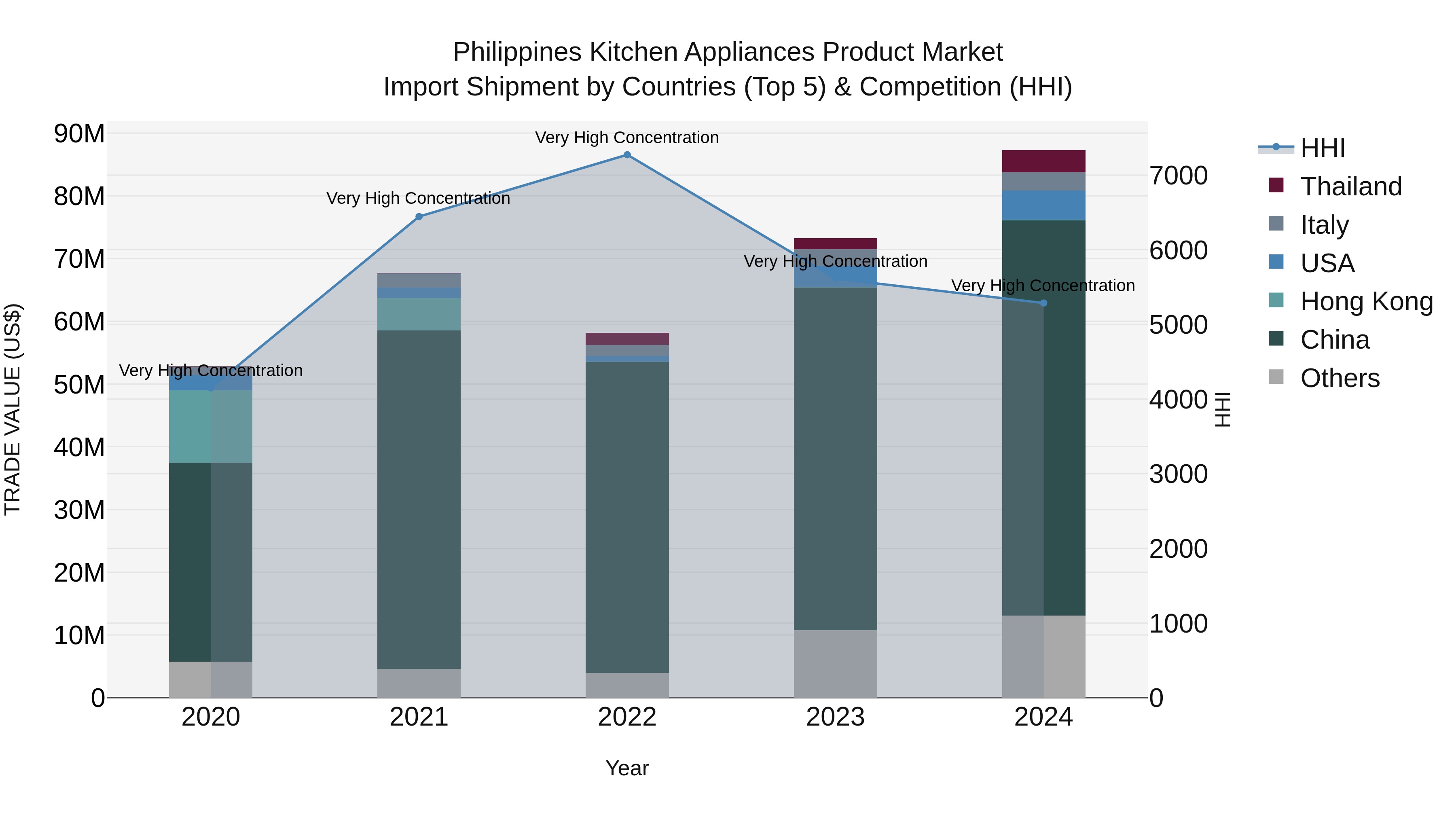 Philippines Kitchen Appliances Product Market Top 5 Importing Countries and Market Competition (HHI) Analysis