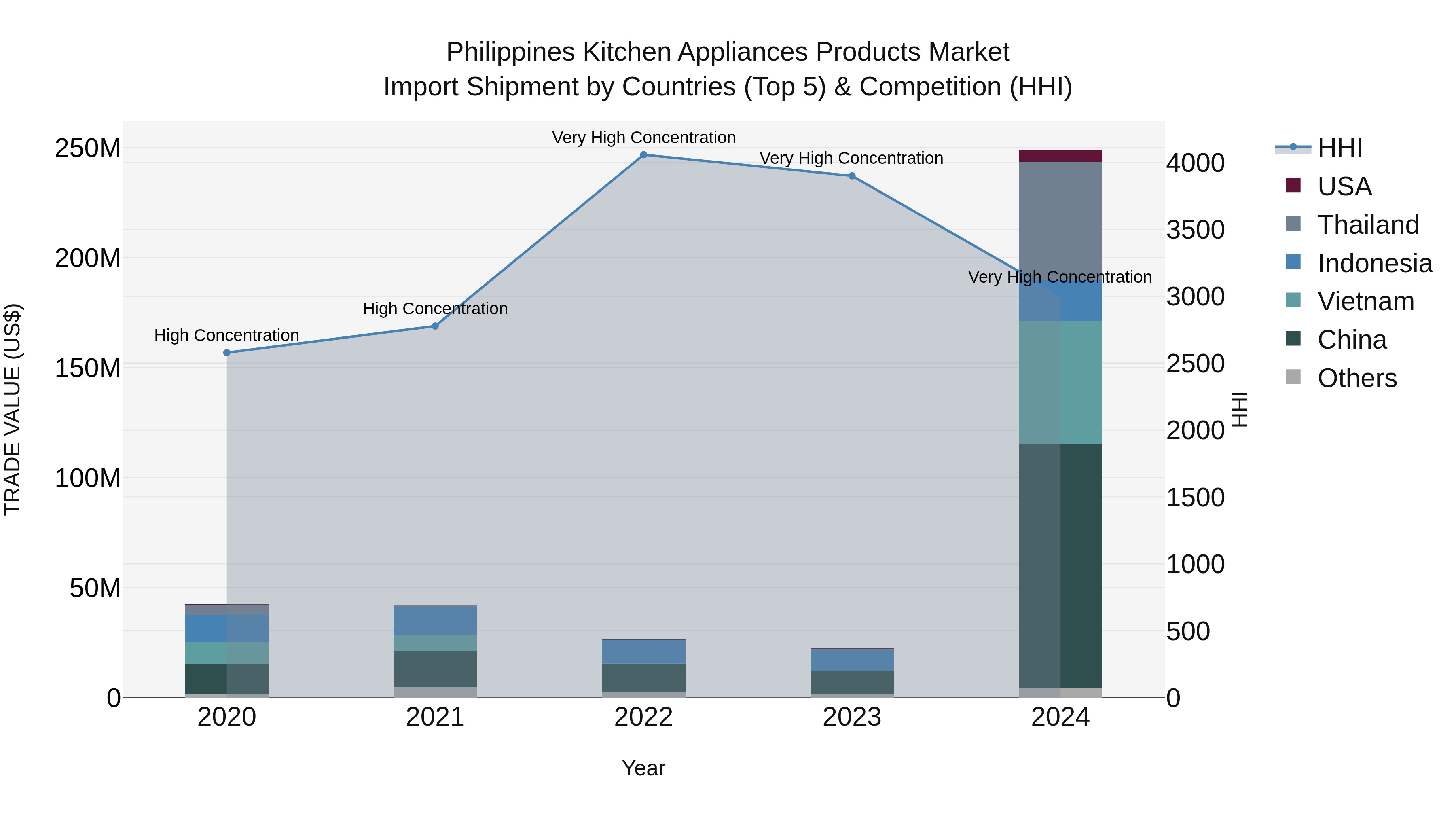 Philippines Kitchen Appliances Products Market Top 5 Importing Countries and Market Competition (HHI) Analysis