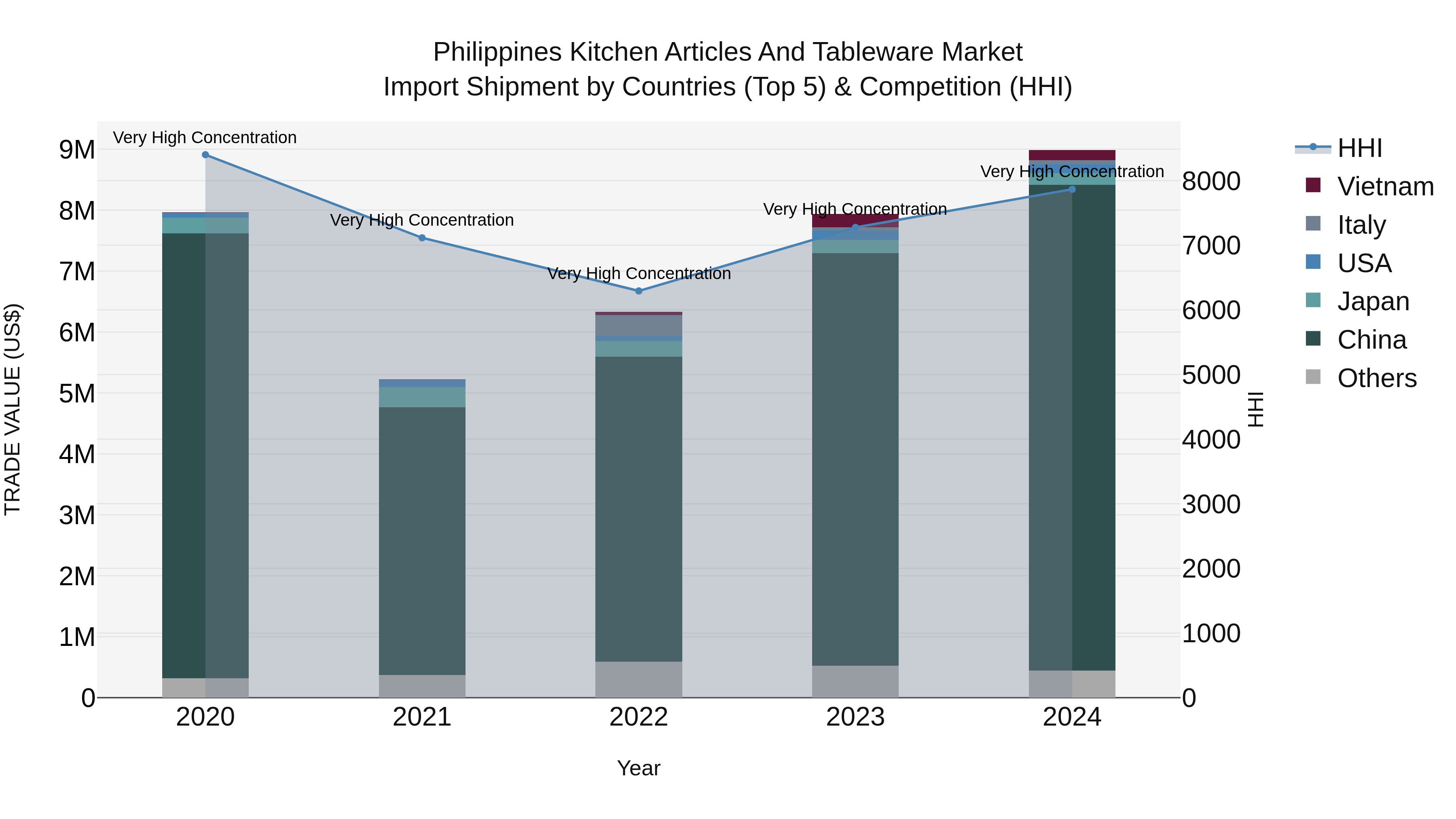 Philippines Kitchen Articles And Tableware Market Top 5 Importing Countries and Market Competition (HHI) Analysis
