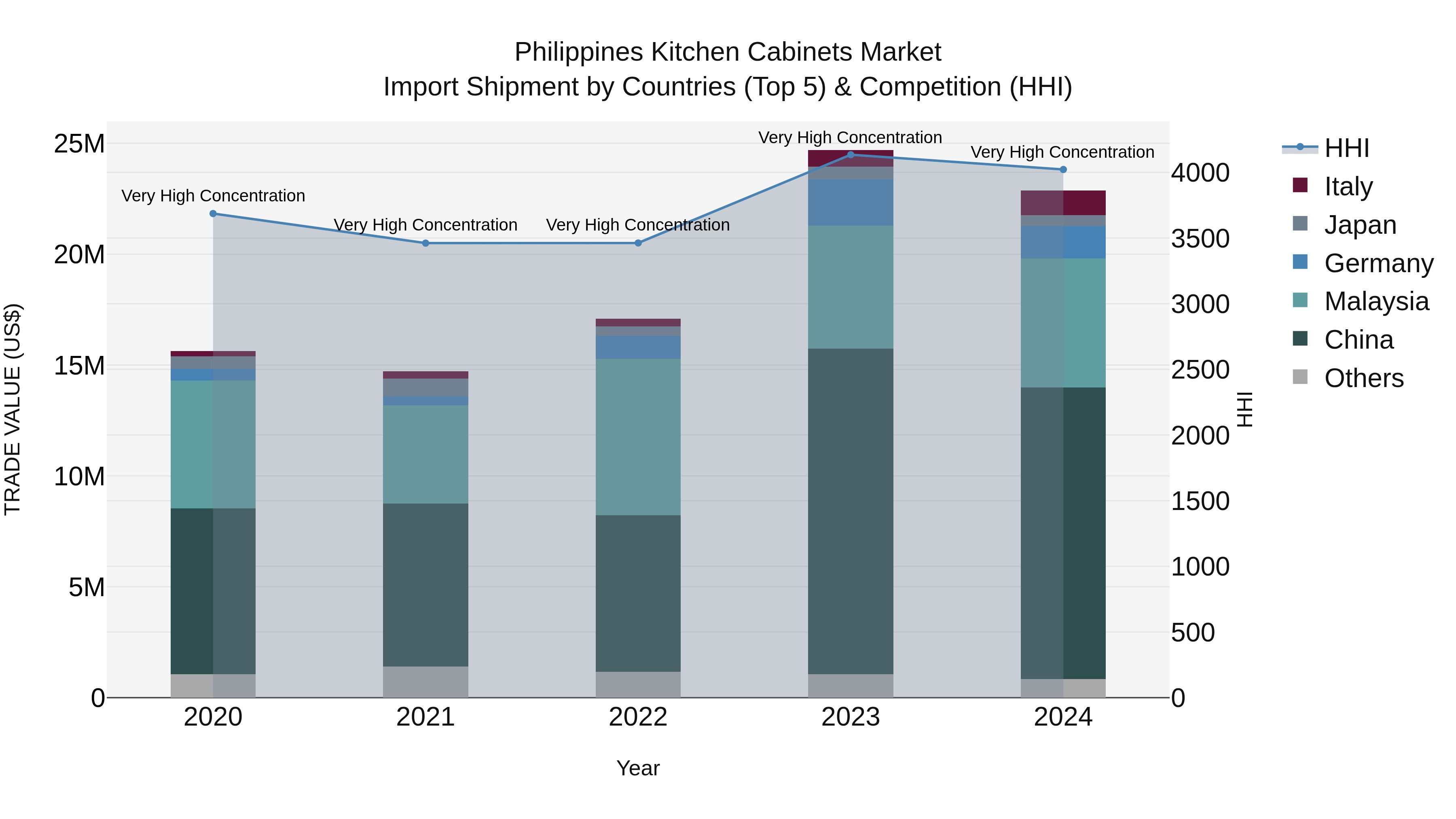 Philippines Kitchen Cabinets Market Top 5 Importing Countries and Market Competition (HHI) Analysis