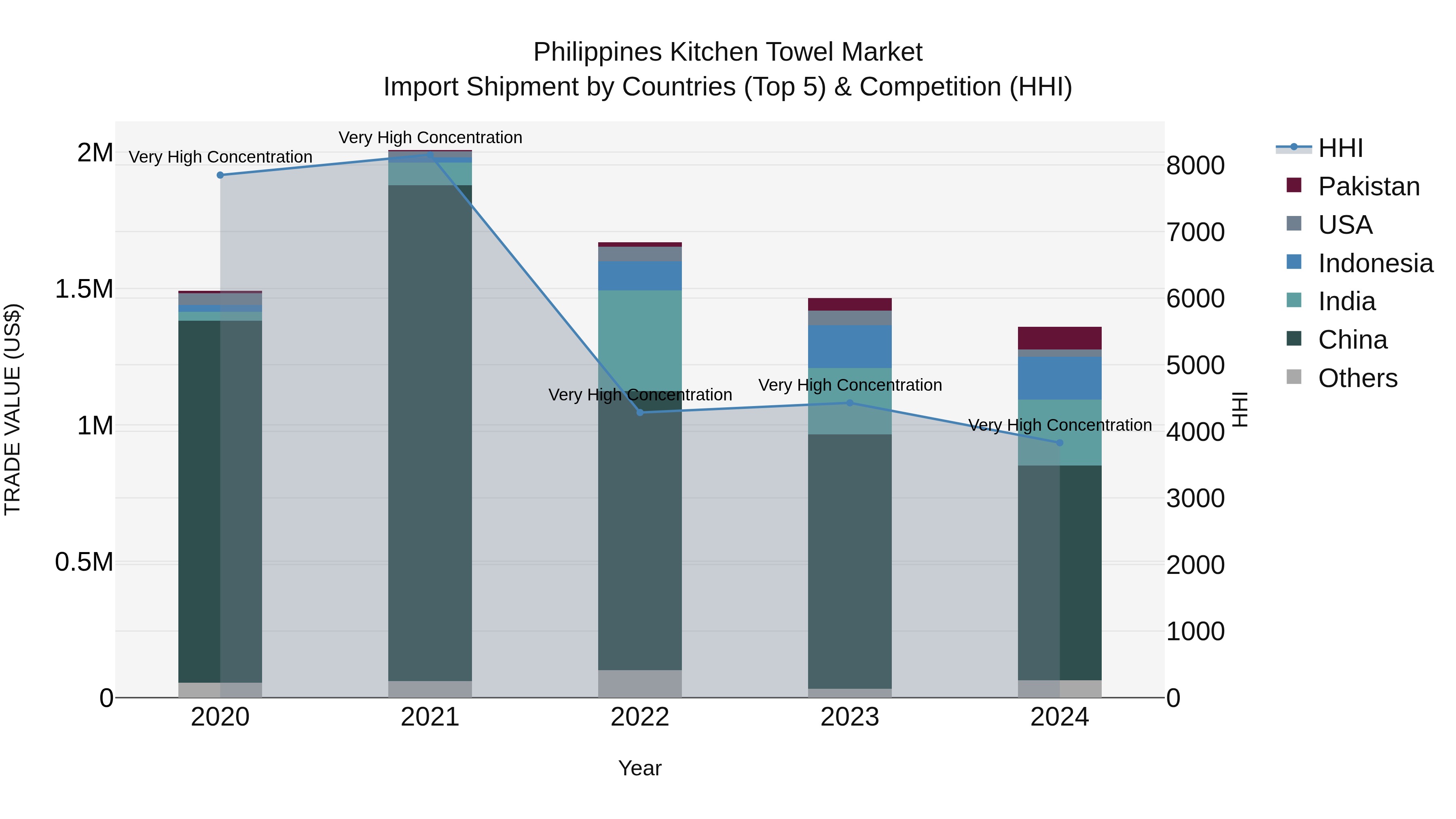 Philippines Kitchen Towel Market Top 5 Importing Countries and Market Competition (HHI) Analysis