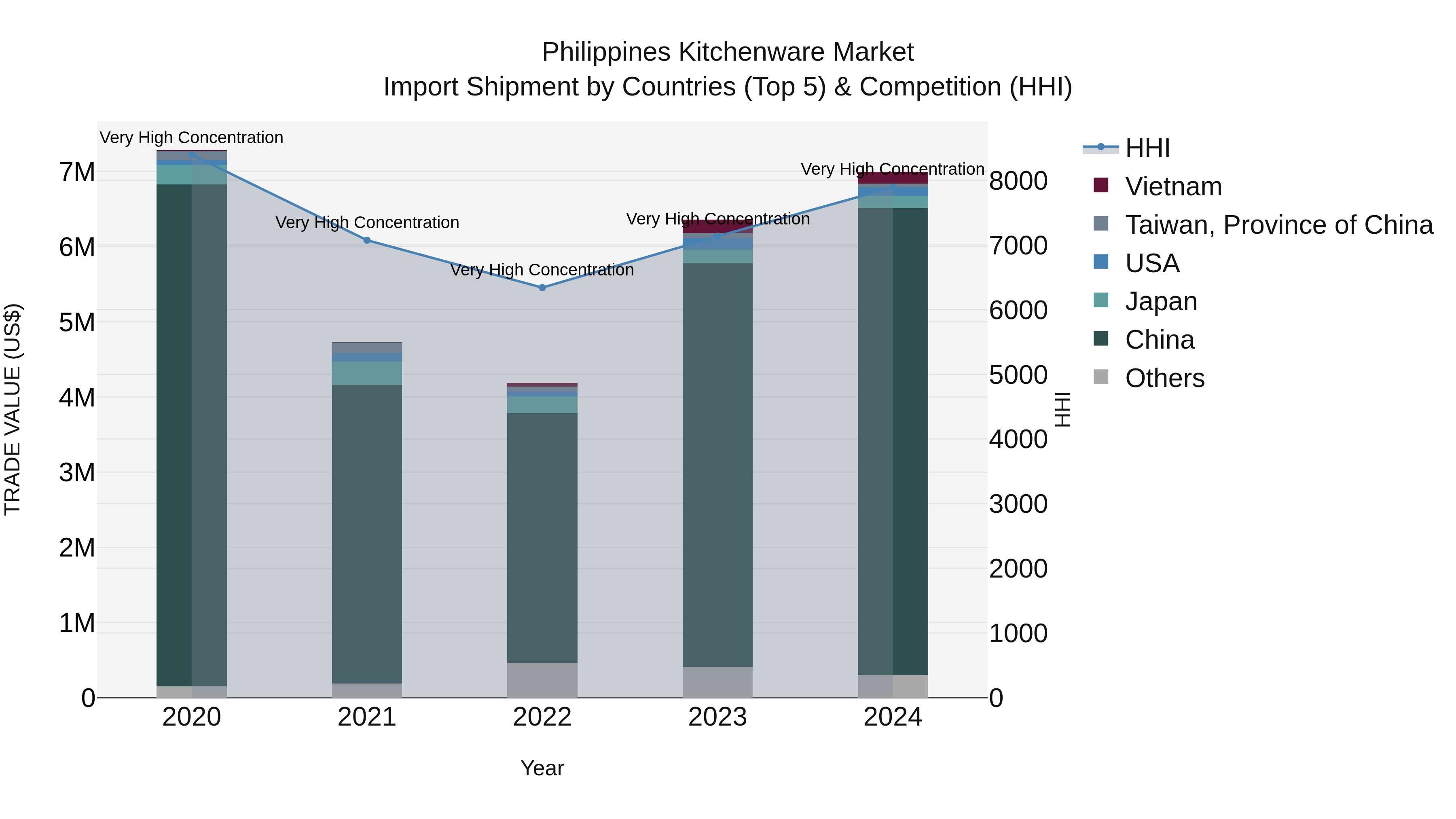 Philippines Kitchenware Market Top 5 Importing Countries and Market Competition (HHI) Analysis