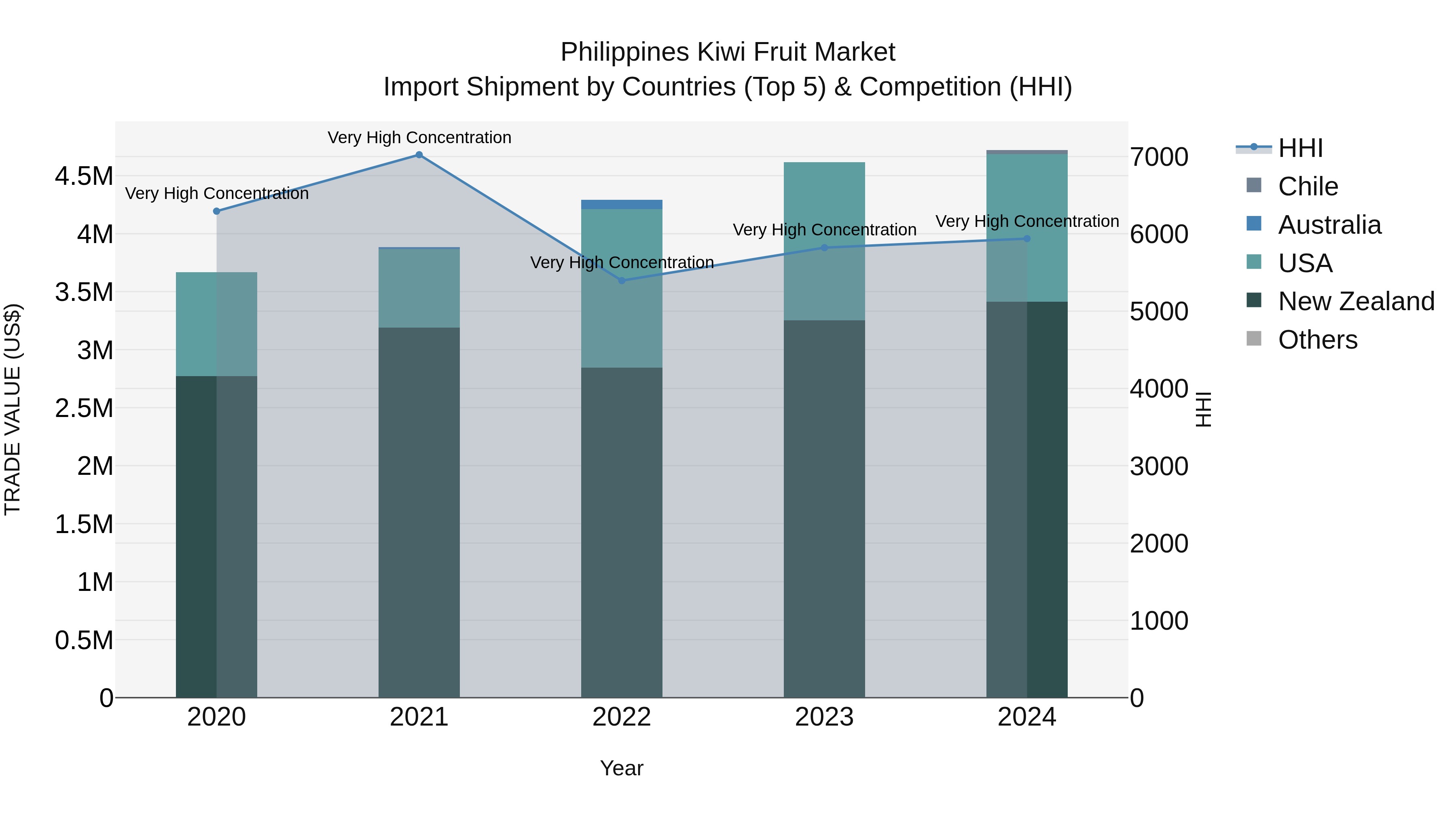 Philippines Kiwi Fruit Market Top 5 Importing Countries and Market Competition (HHI) Analysis