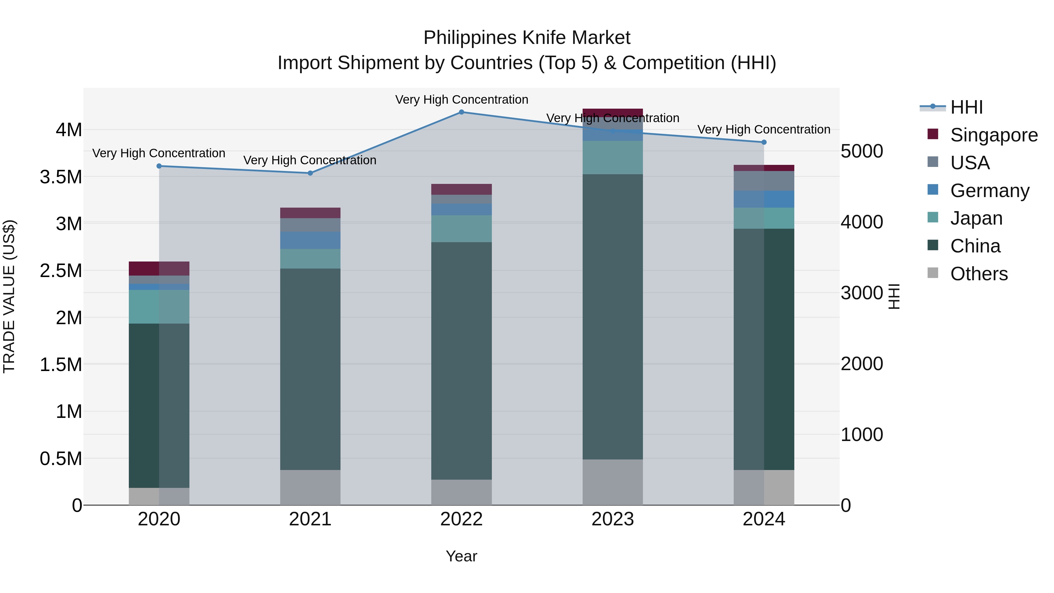 Philippines Knife Market Top 5 Importing Countries and Market Competition (HHI) Analysis