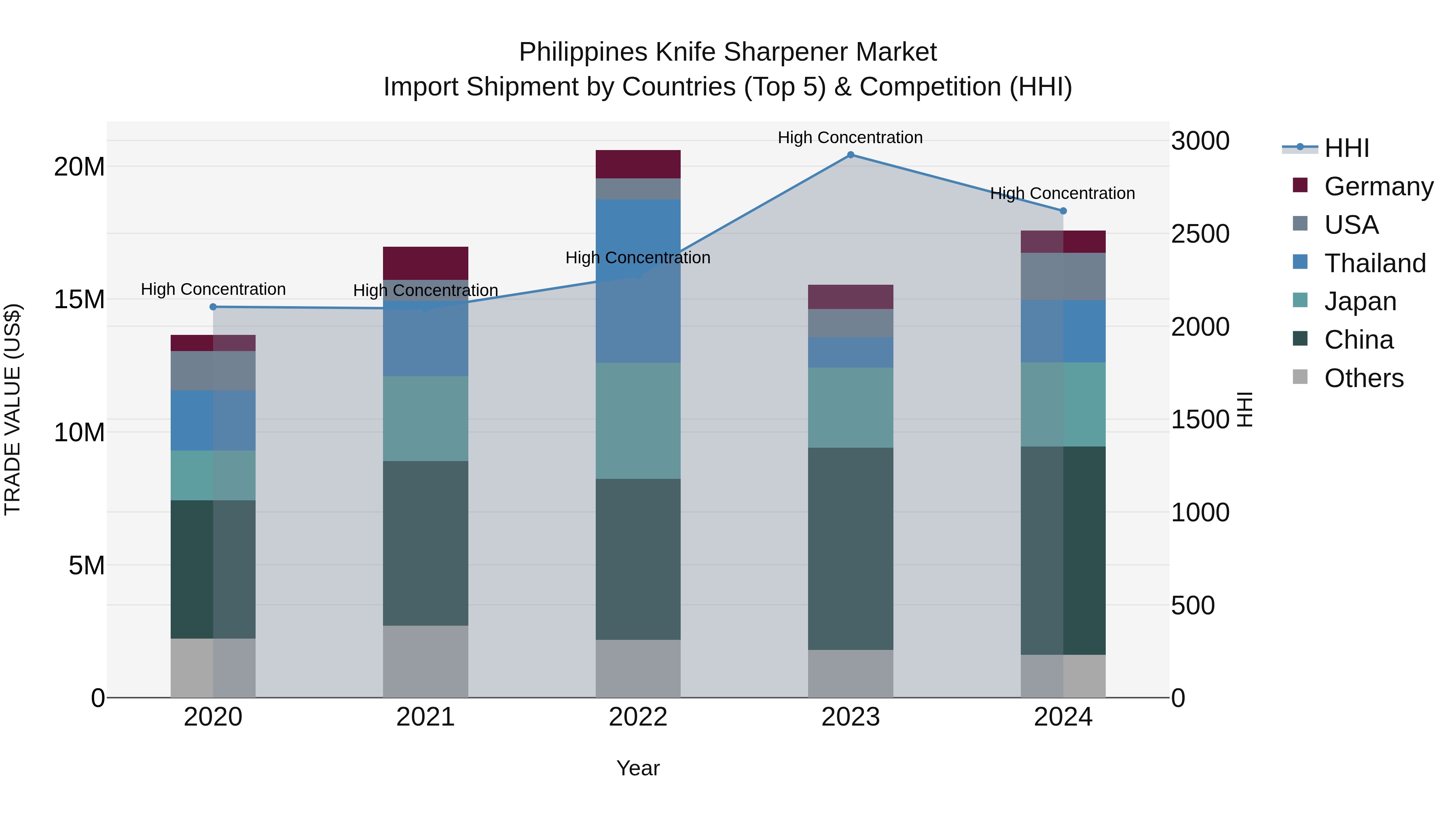 Philippines Knife Sharpener Market Top 5 Importing Countries and Market Competition (HHI) Analysis