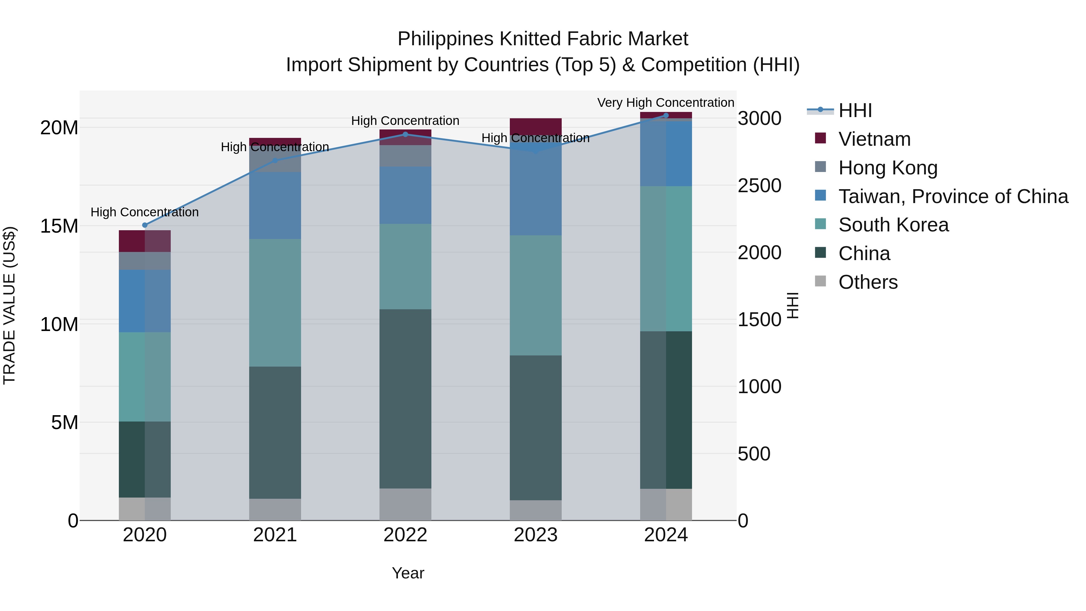 Philippines Knitted Fabric Market Top 5 Importing Countries and Market Competition (HHI) Analysis