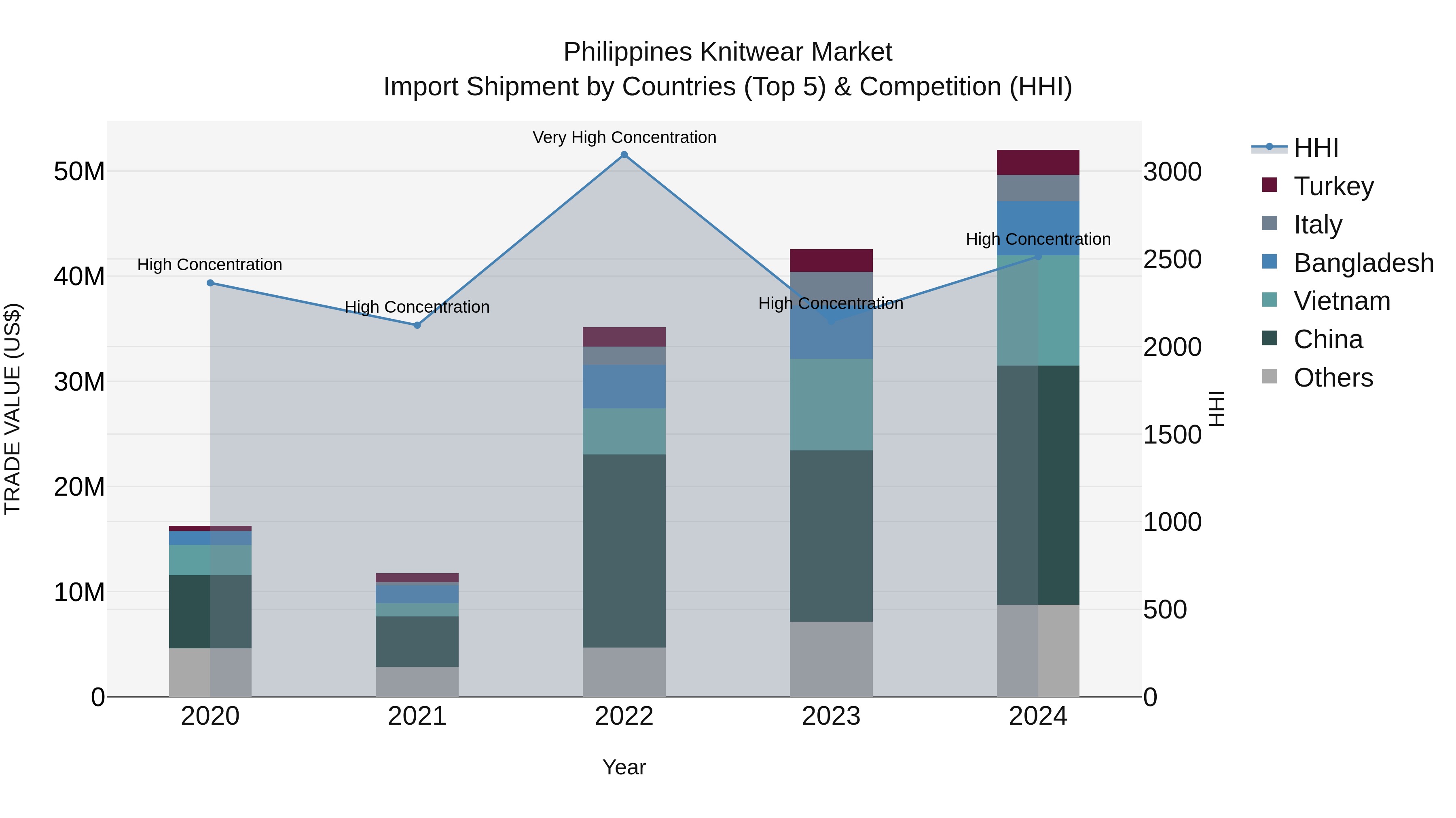 Philippines Knitwear Market Top 5 Importing Countries and Market Competition (HHI) Analysis
