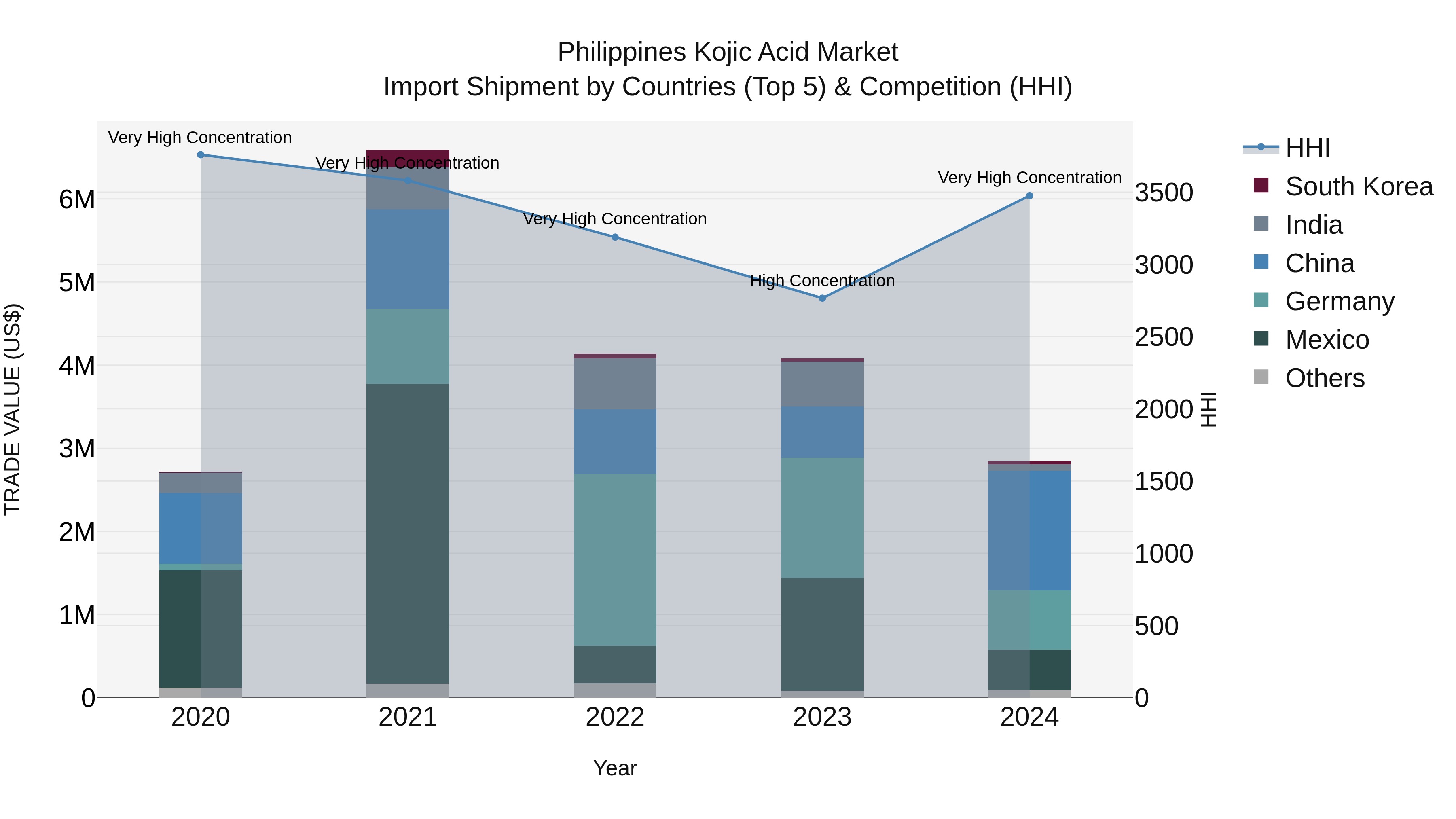 Philippines Kojic Acid Market Top 5 Importing Countries and Market Competition (HHI) Analysis