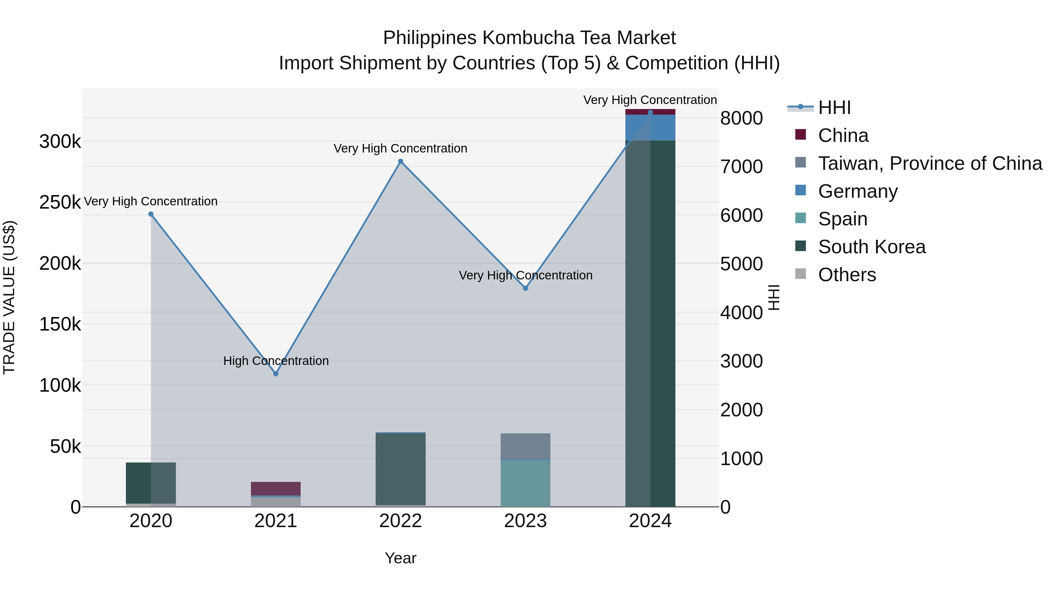 Philippines Kombucha Tea Market Top 5 Importing Countries and Market Competition (HHI) Analysis