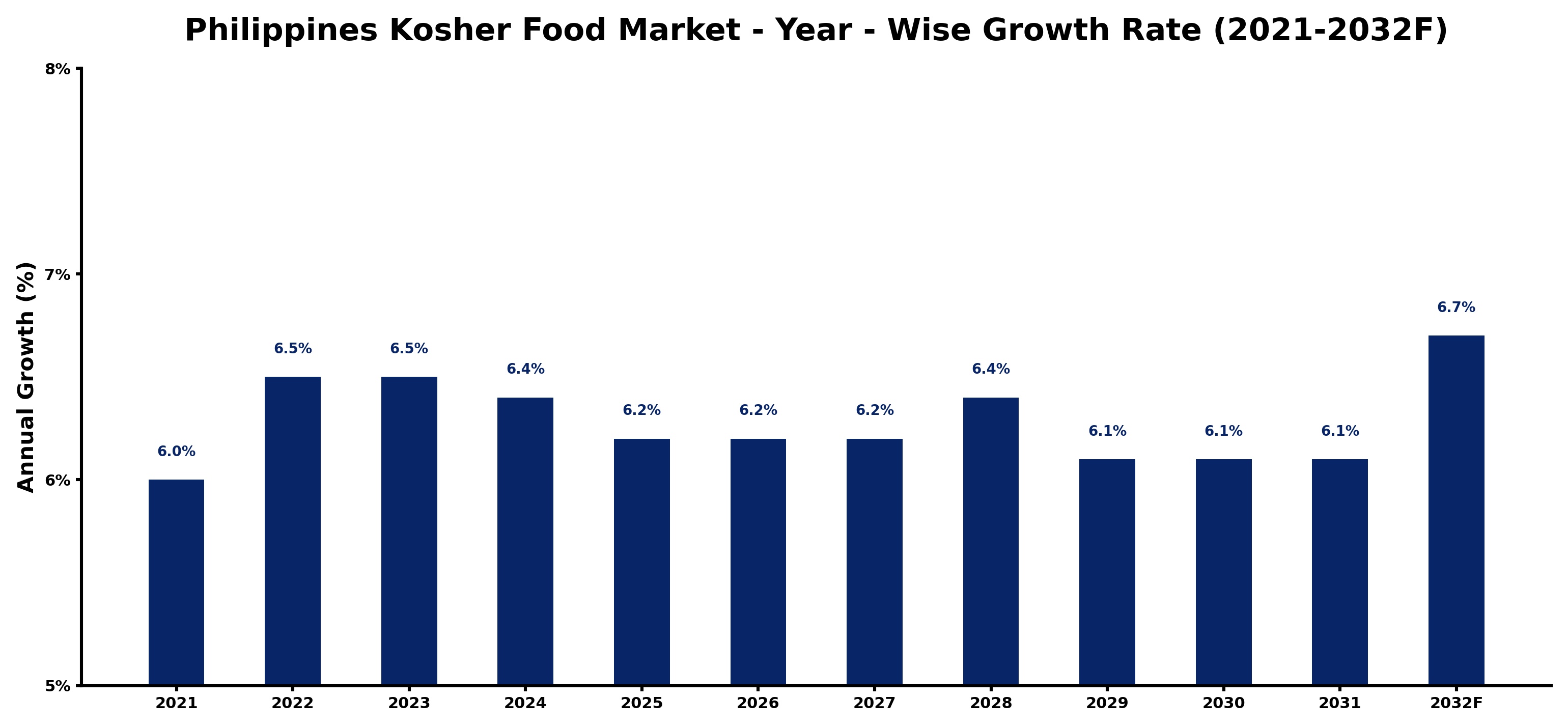Philippines Kosher Food Market Year-wise Growth Rate and Key Drivers