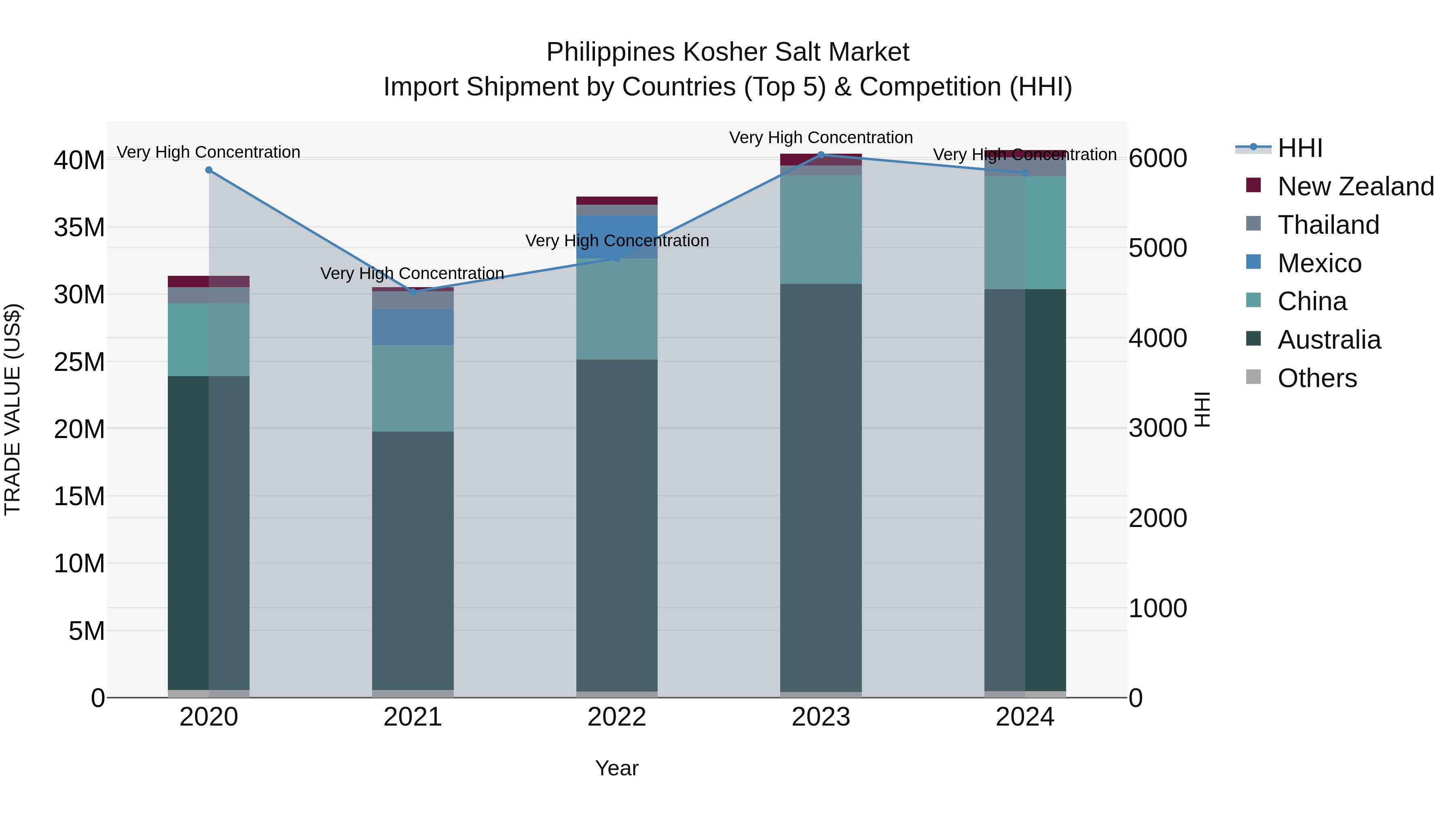 Philippines Kosher Salt Market Top 5 Importing Countries and Market Competition (HHI) Analysis