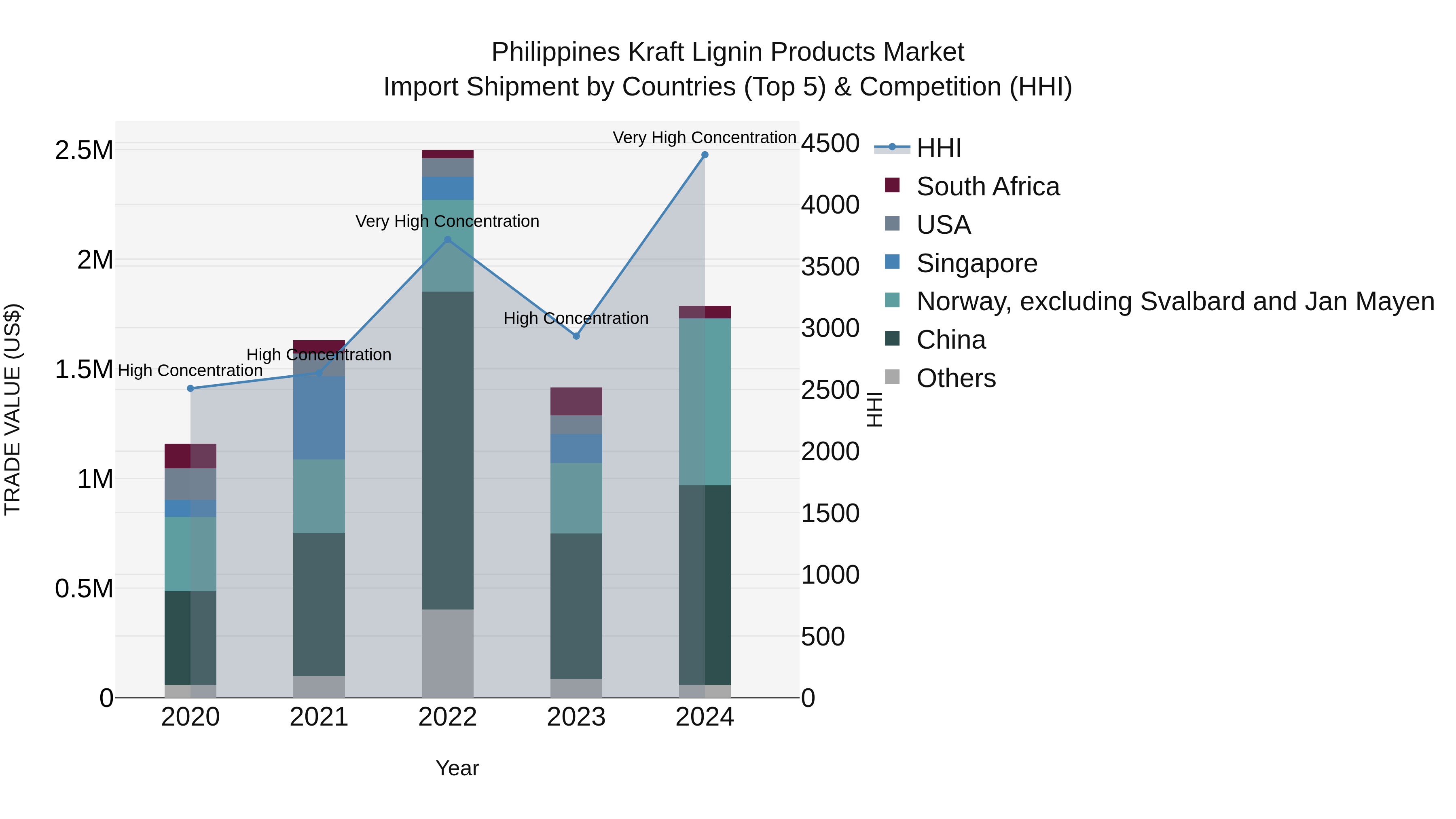 Philippines Kraft Lignin Products Market Top 5 Importing Countries and Market Competition (HHI) Analysis