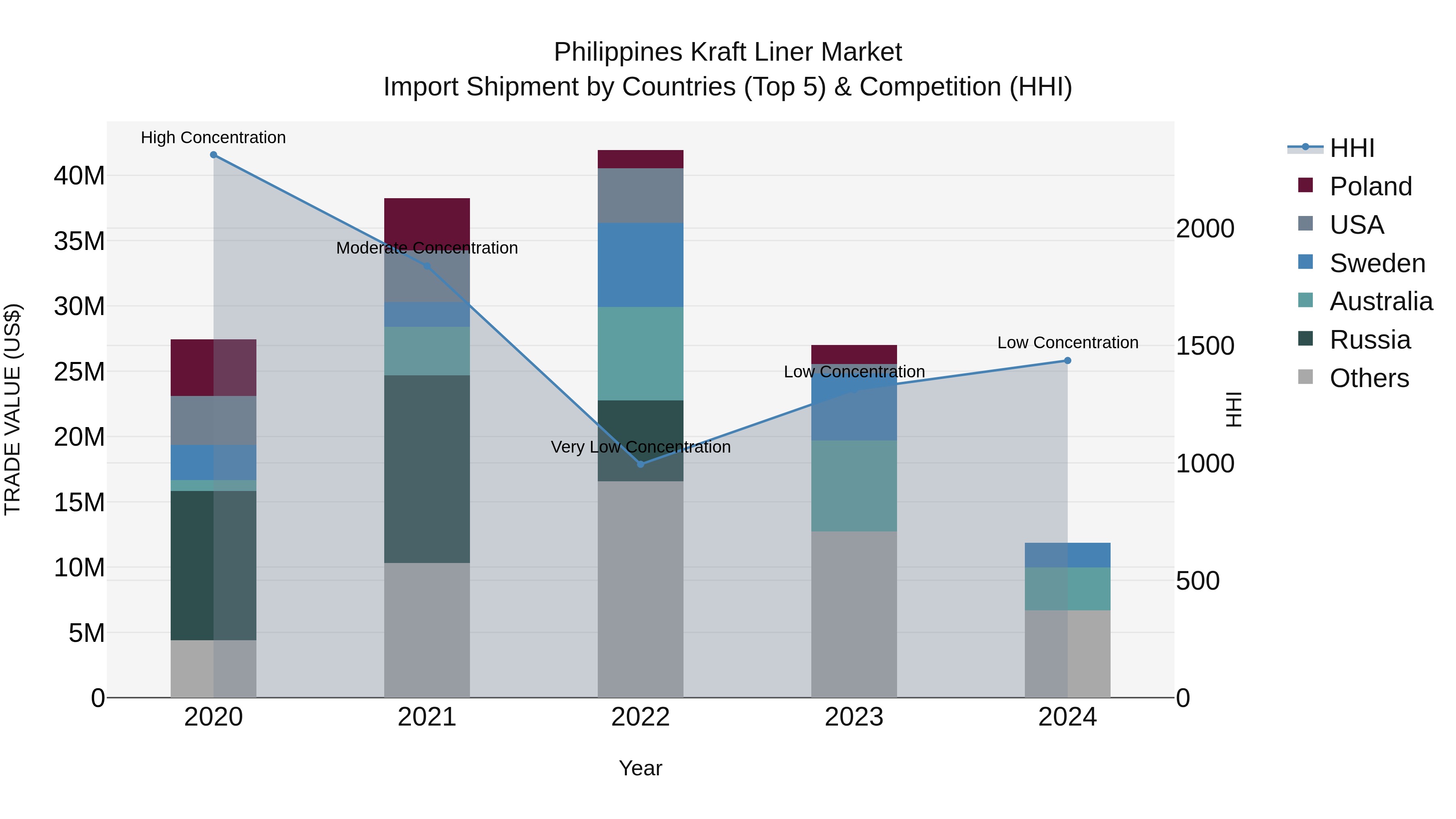 Philippines Kraft Liner Market Top 5 Importing Countries and Market Competition (HHI) Analysis