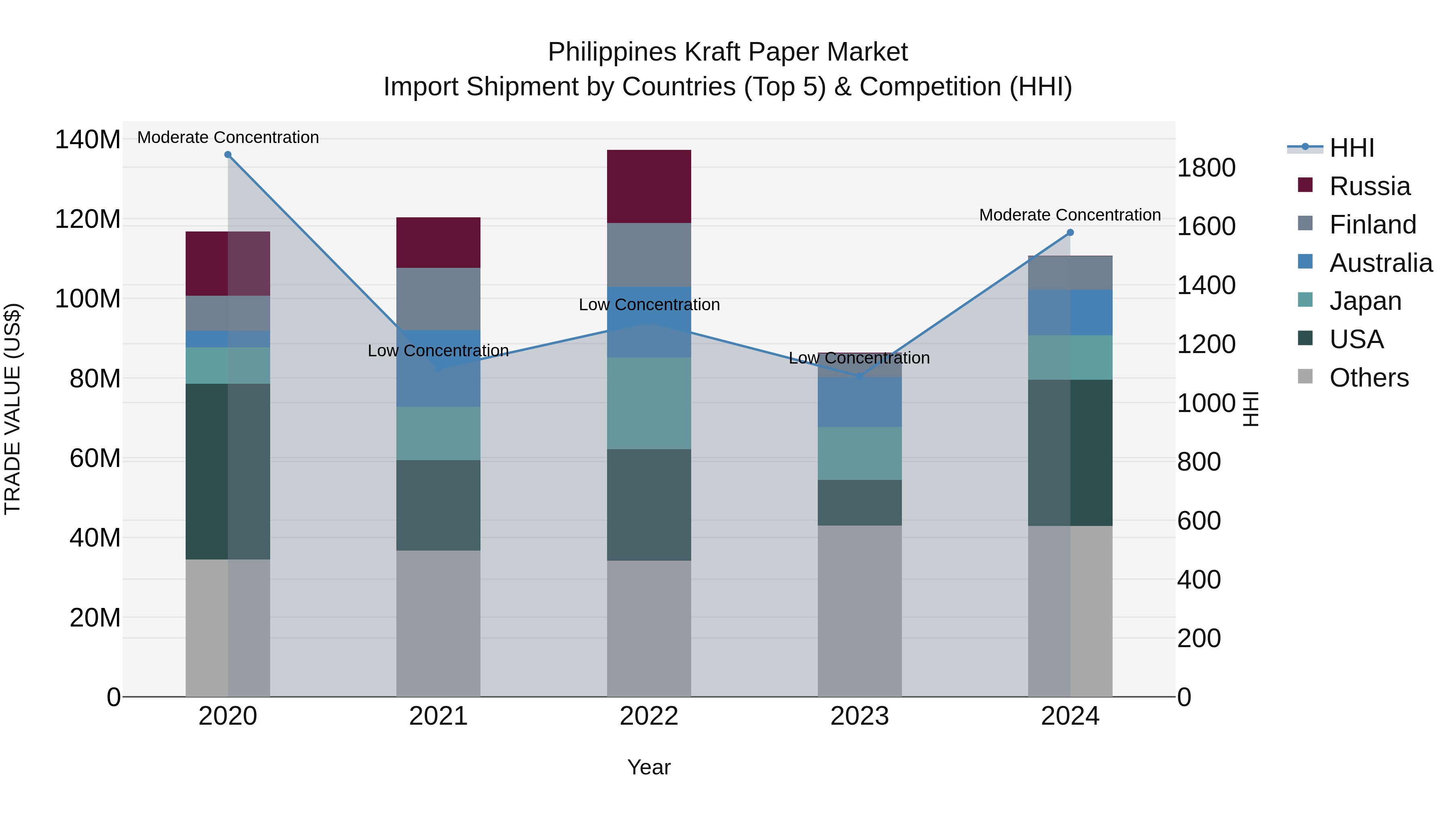 Philippines Kraft Paper Market Top 5 Importing Countries and Market Competition (HHI) Analysis