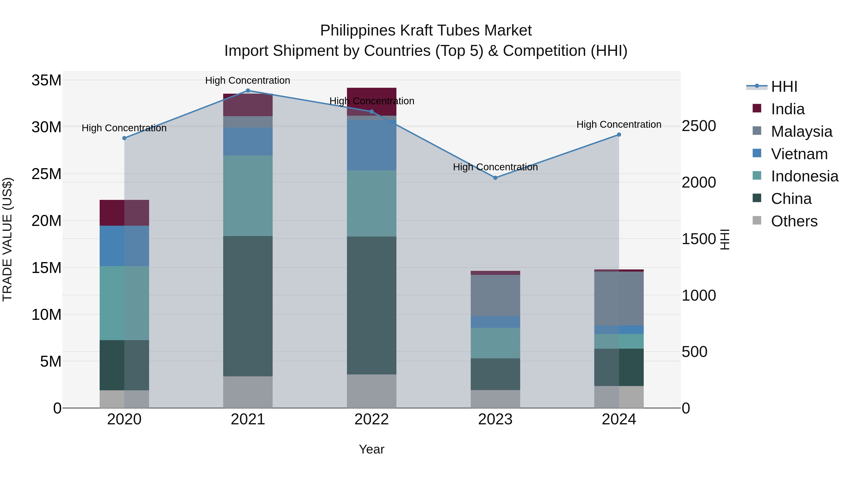 Philippines Kraft Tubes Market Top 5 Importing Countries and Market Competition (HHI) Analysis