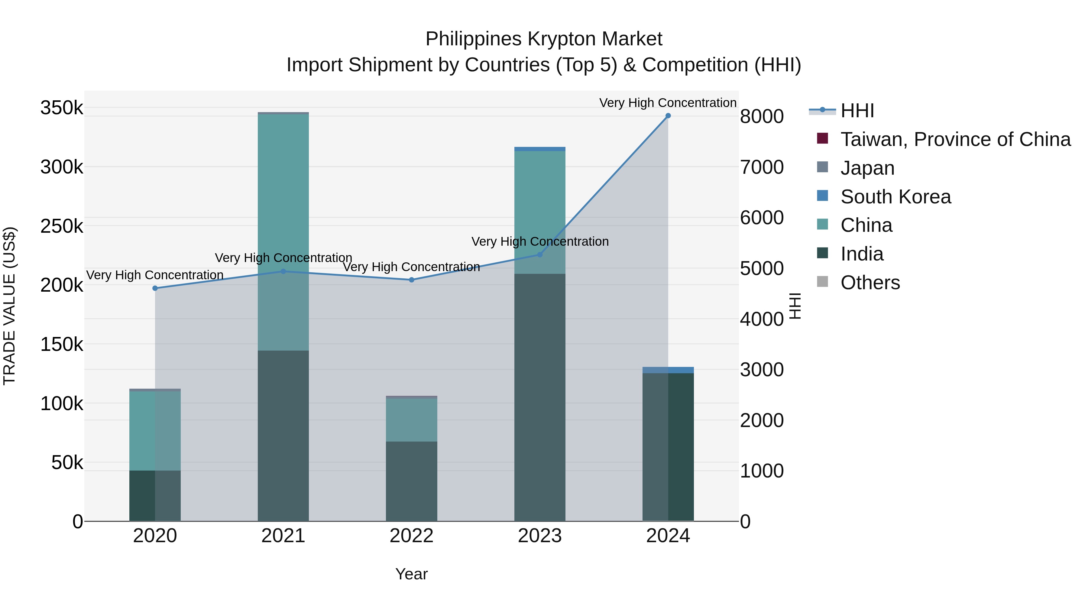 Philippines Krypton Market Top 5 Importing Countries and Market Competition (HHI) Analysis