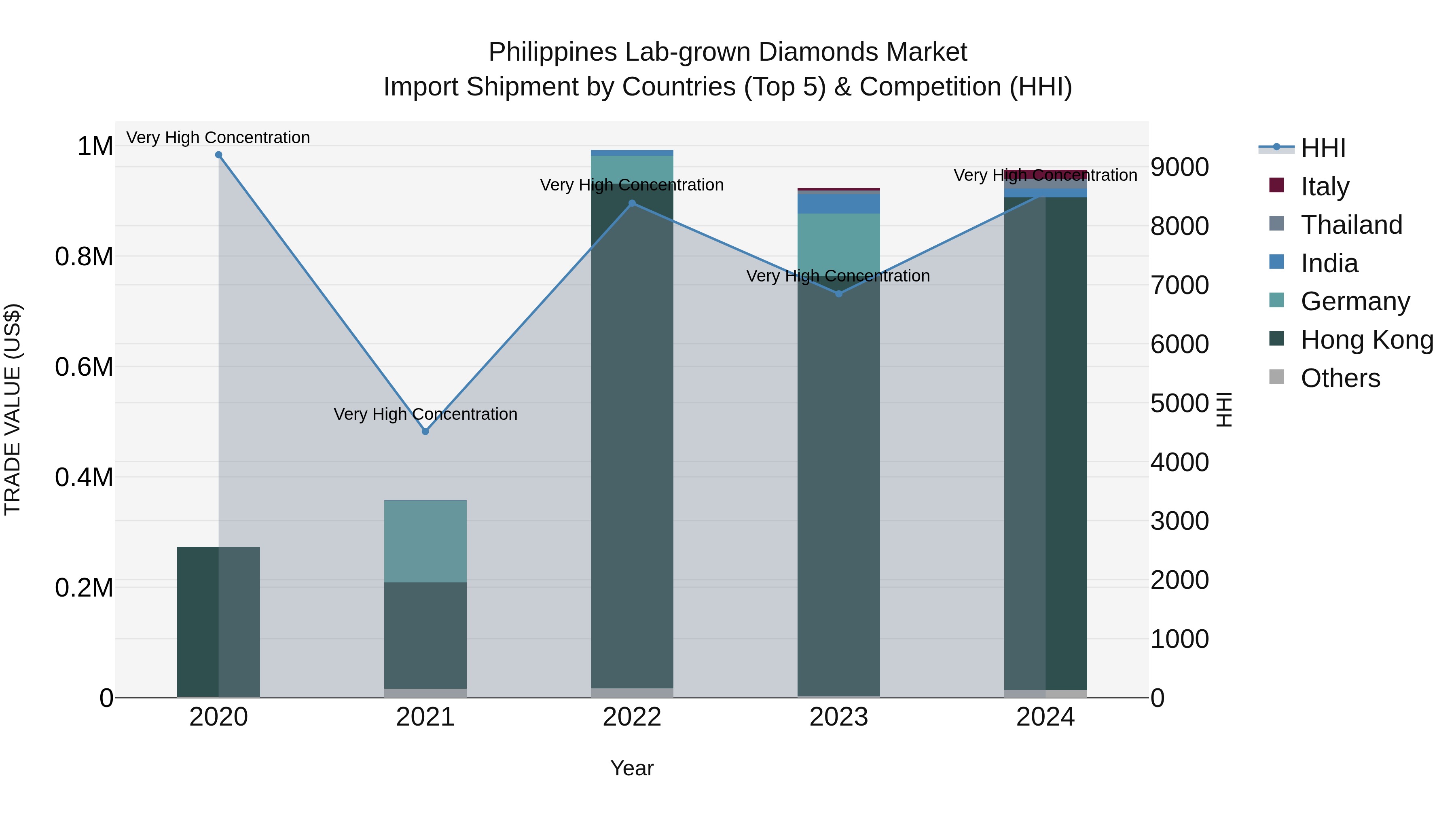 Philippines Lab Grown Diamonds Market Top 5 Importing Countries and Market Competition (HHI) Analysis