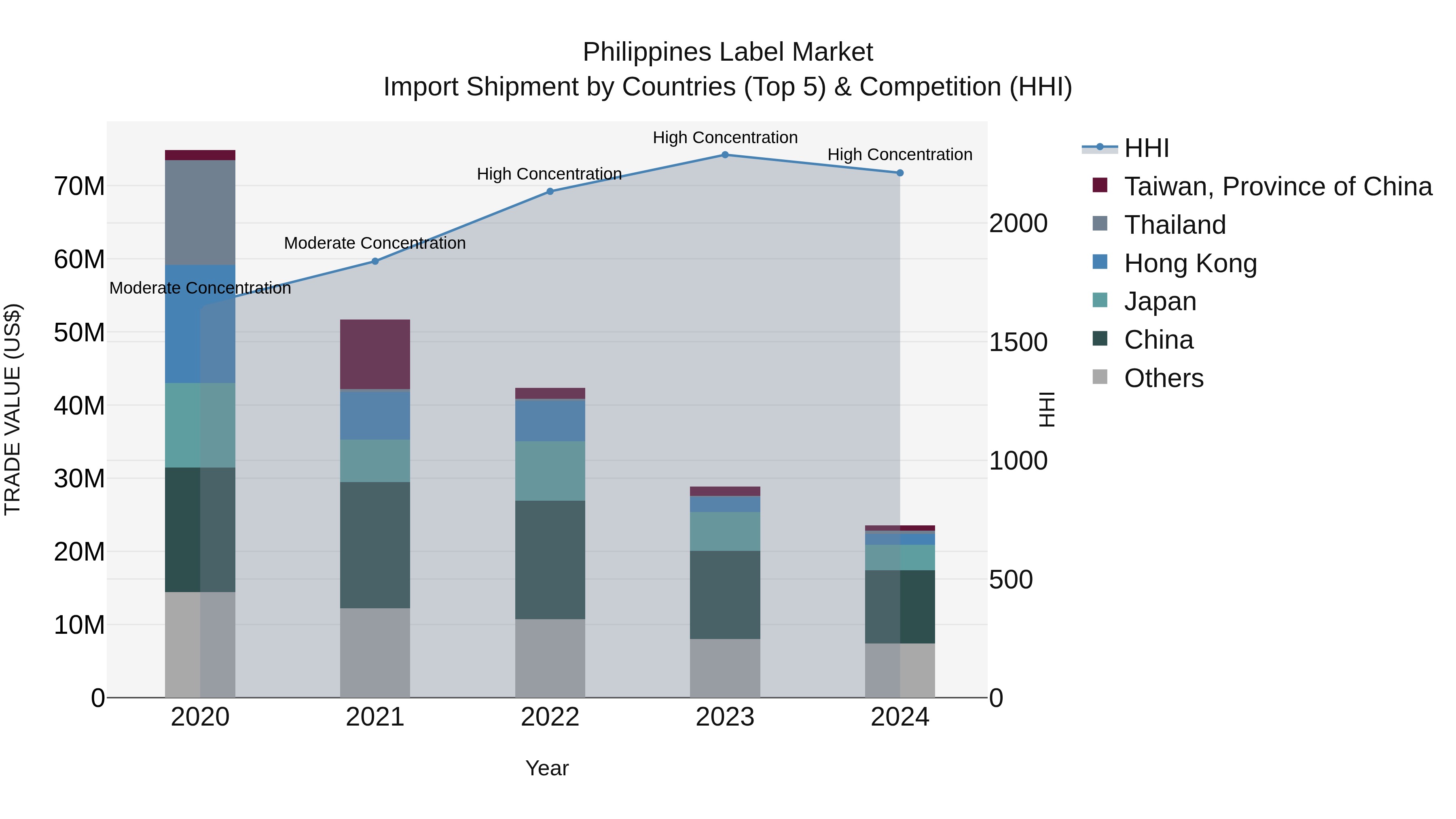 Philippines Label Market Top 5 Importing Countries and Market Competition (HHI) Analysis