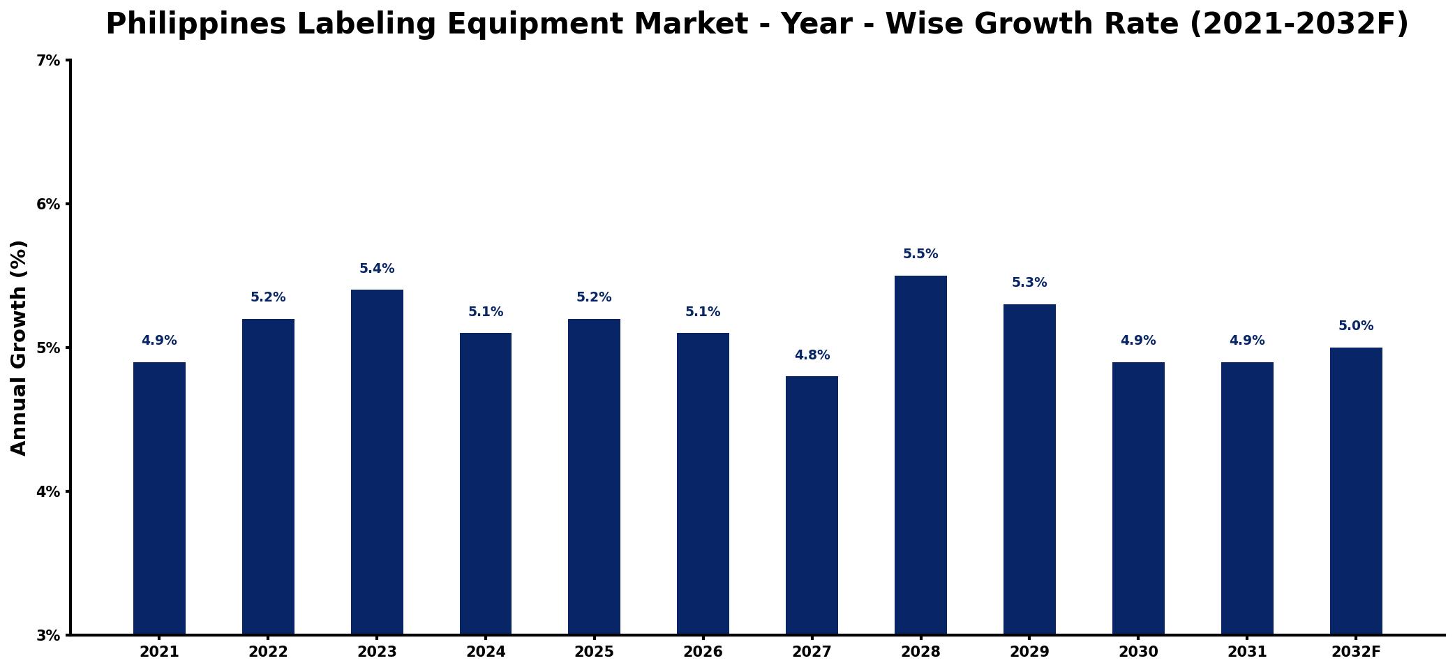 Philippines Labeling Equipment Market Year-wise Growth Rate and Key Drivers