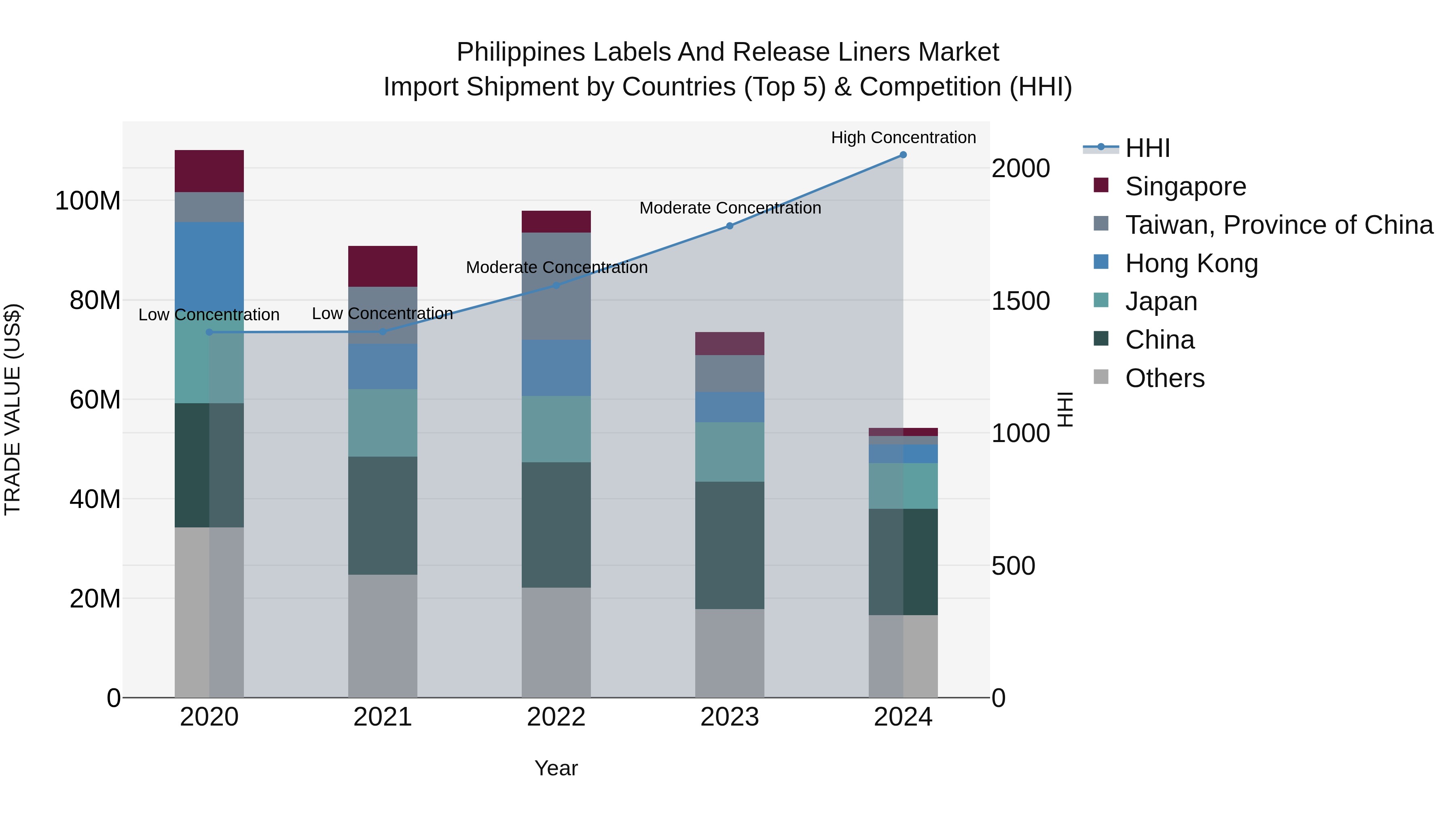 Philippines Labels And Release Liners Market Top 5 Importing Countries and Market Competition (HHI) Analysis