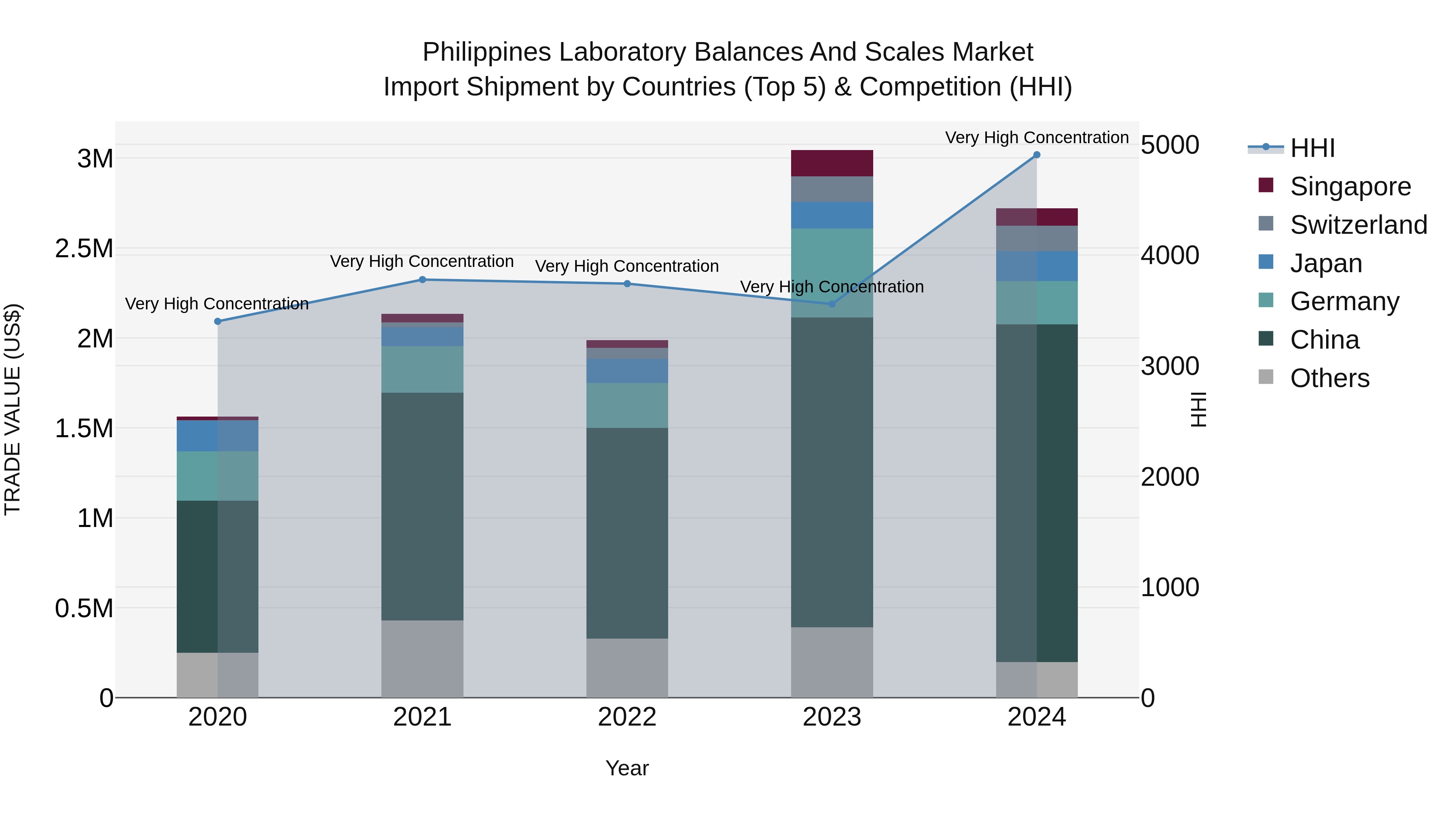 Philippines Laboratory Balances And Scales Market Top 5 Importing Countries and Market Competition (HHI) Analysis