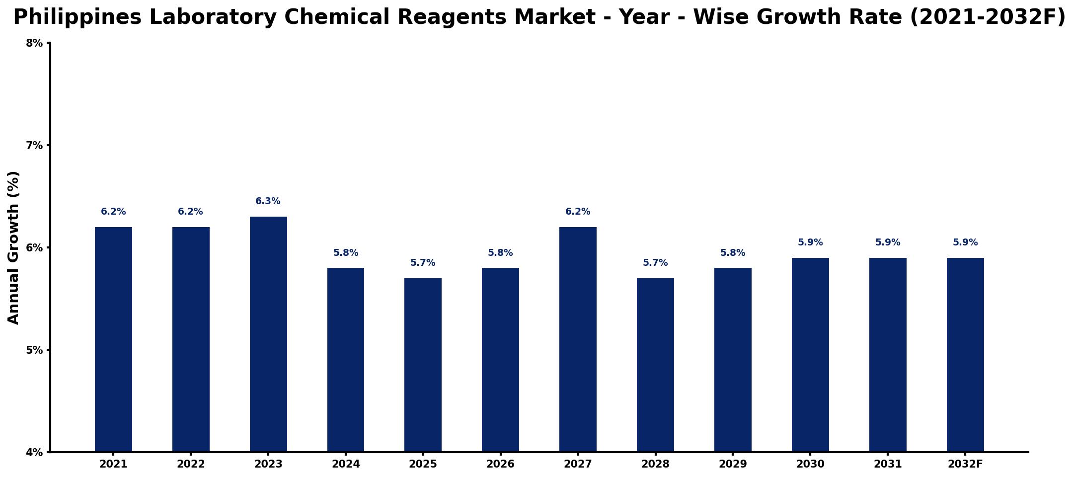 Philippines Laboratory Chemical Reagents Market Year-wise Growth Rate and Key Drivers