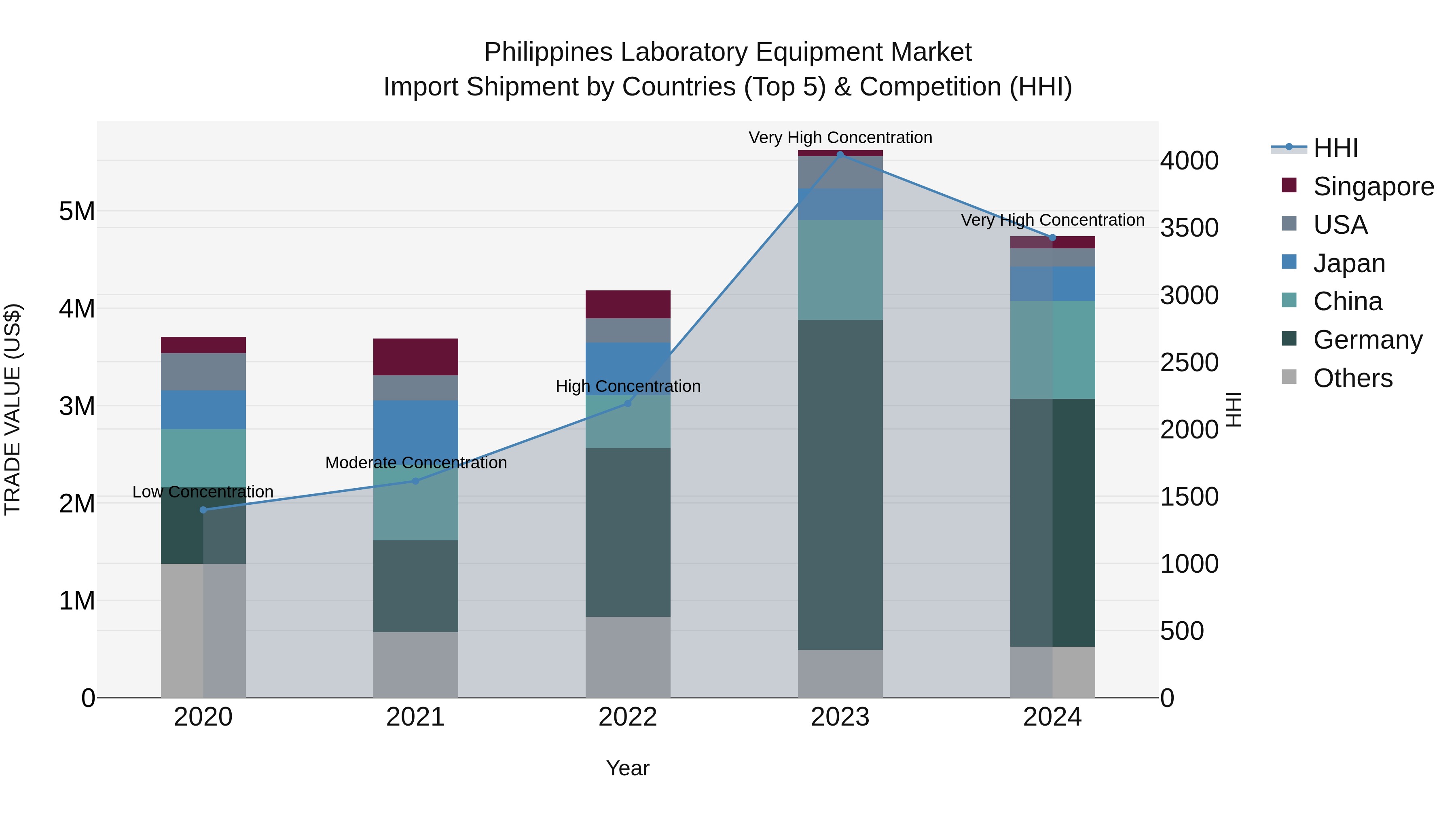 Philippines Laboratory Equipment Market Top 5 Importing Countries and Market Competition (HHI) Analysis