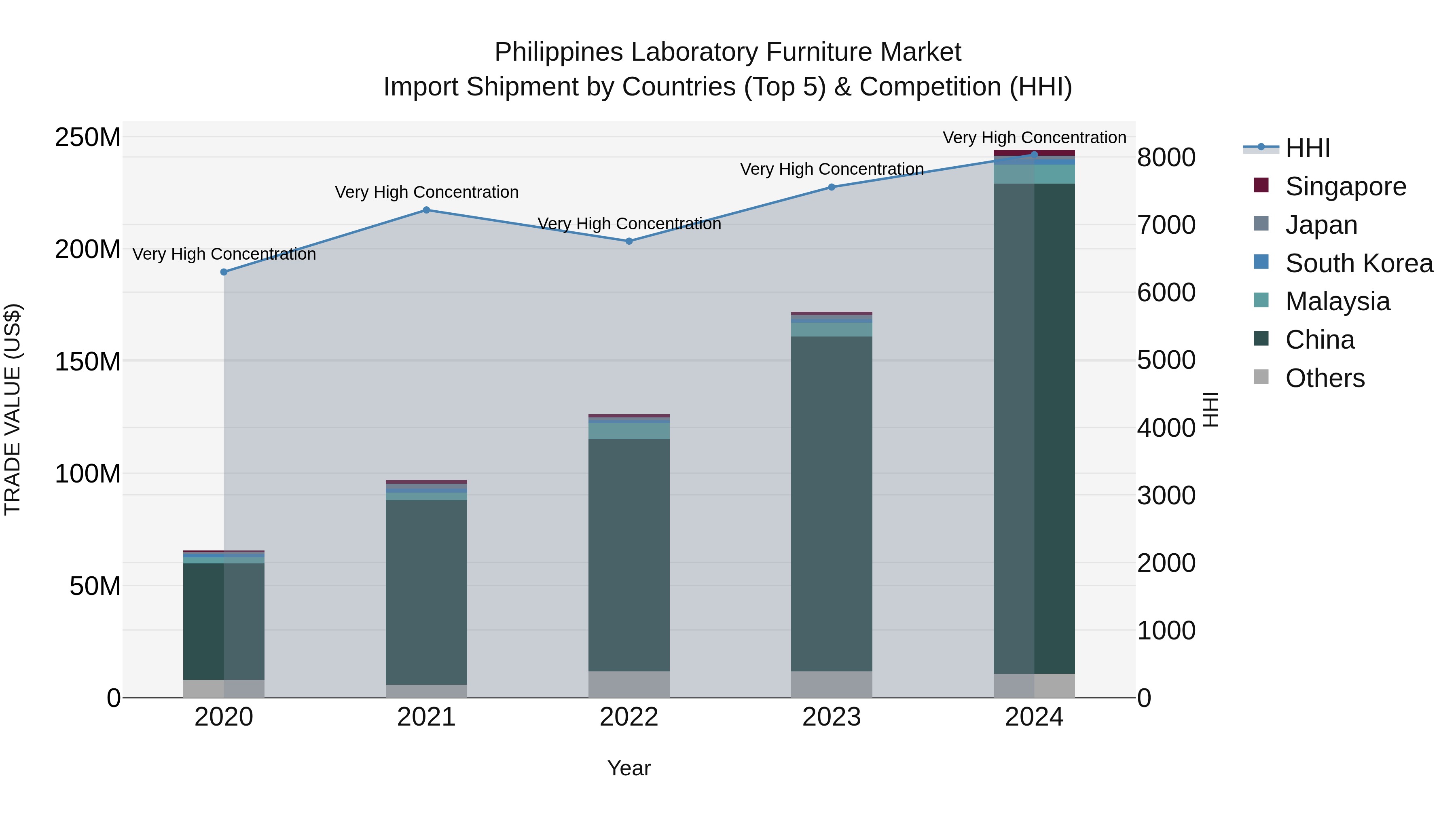 Philippines Laboratory Furniture Market Top 5 Importing Countries and Market Competition (HHI) Analysis