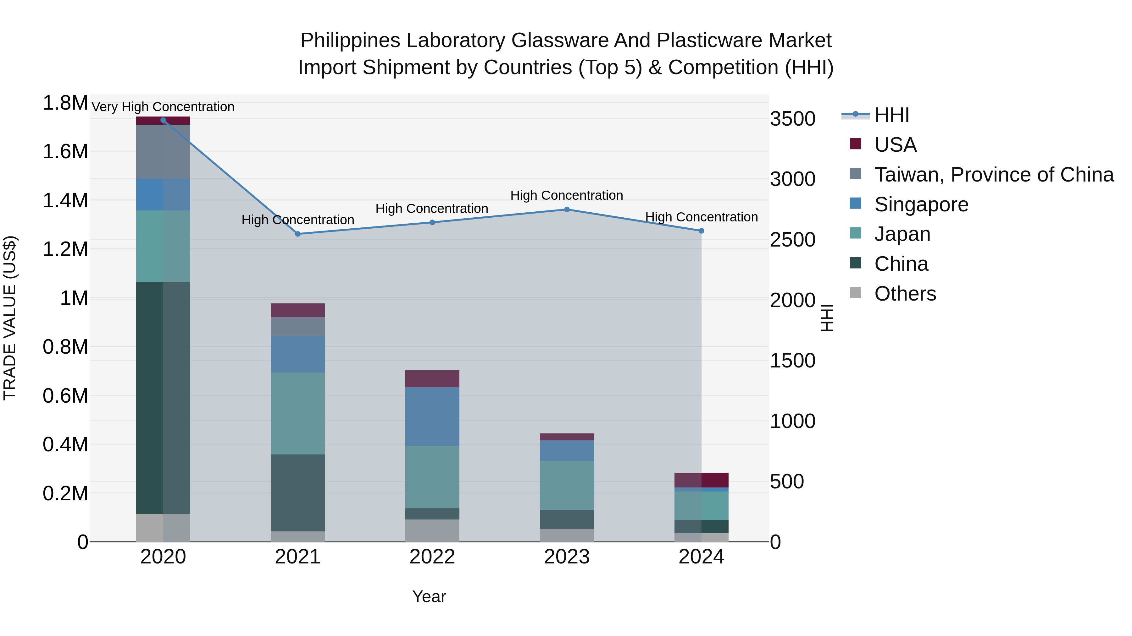 Philippines Laboratory Glassware And Plasticware Market Top 5 Importing Countries and Market Competition (HHI) Analysis