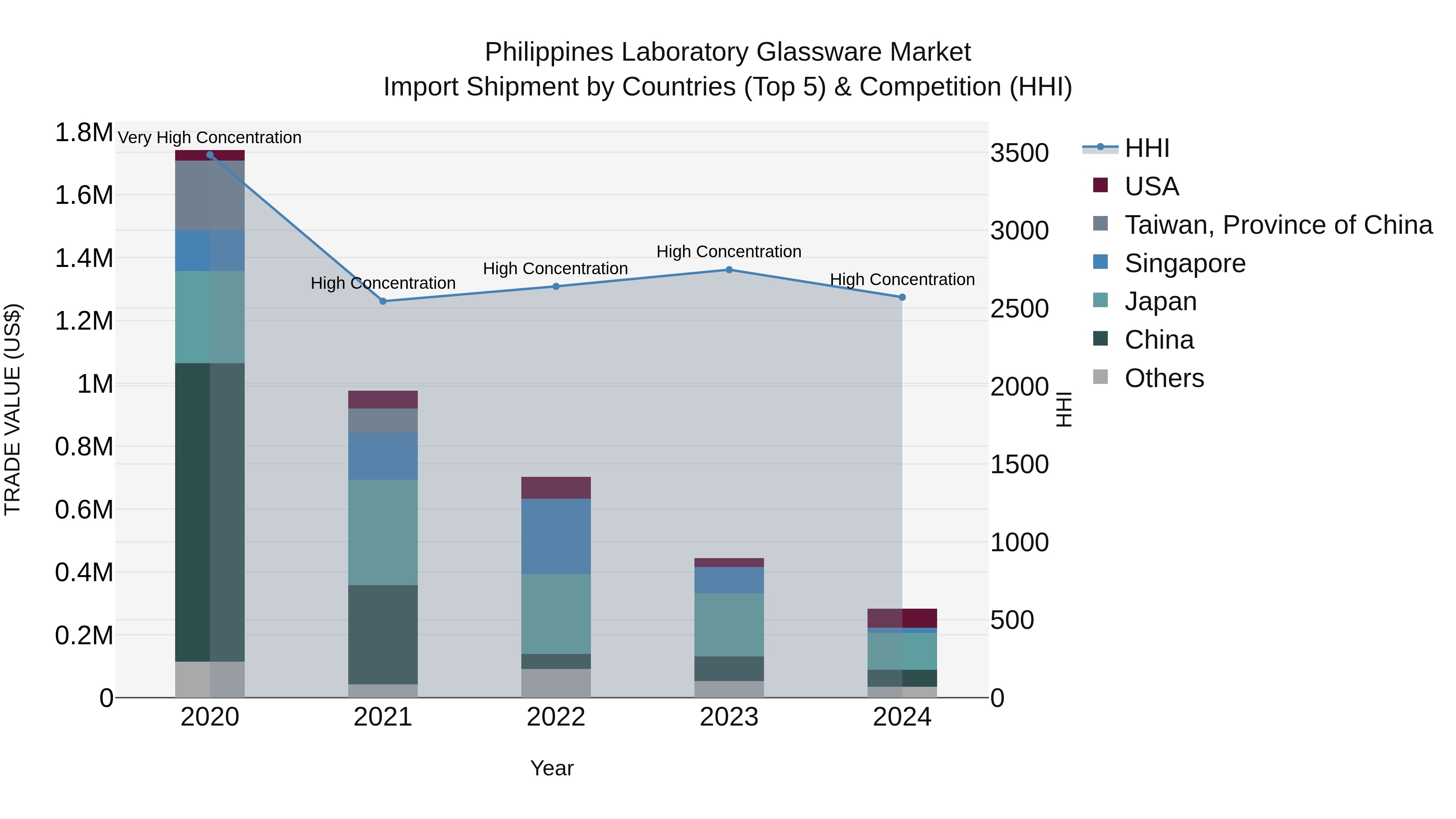 Philippines Laboratory Glassware Market Top 5 Importing Countries and Market Competition (HHI) Analysis