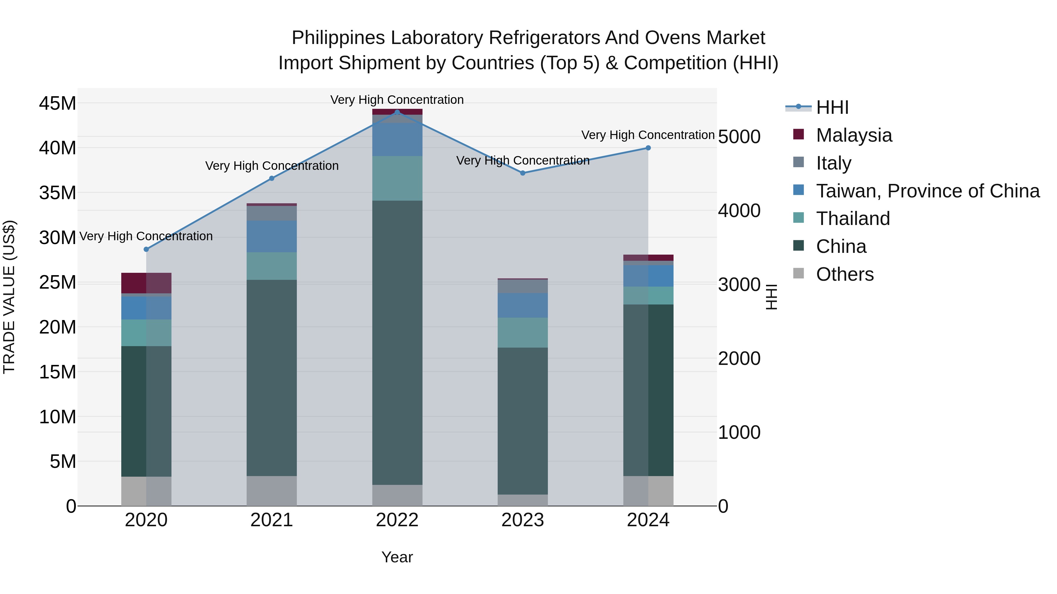 Philippines Laboratory Refrigerators And Ovens Market Top 5 Importing Countries and Market Competition (HHI) Analysis