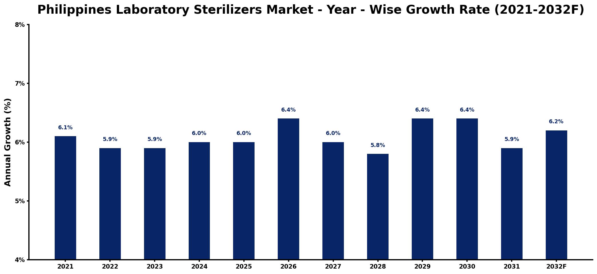 Philippines Laboratory Sterilizers Market Year-wise Growth Rate and Key Drivers