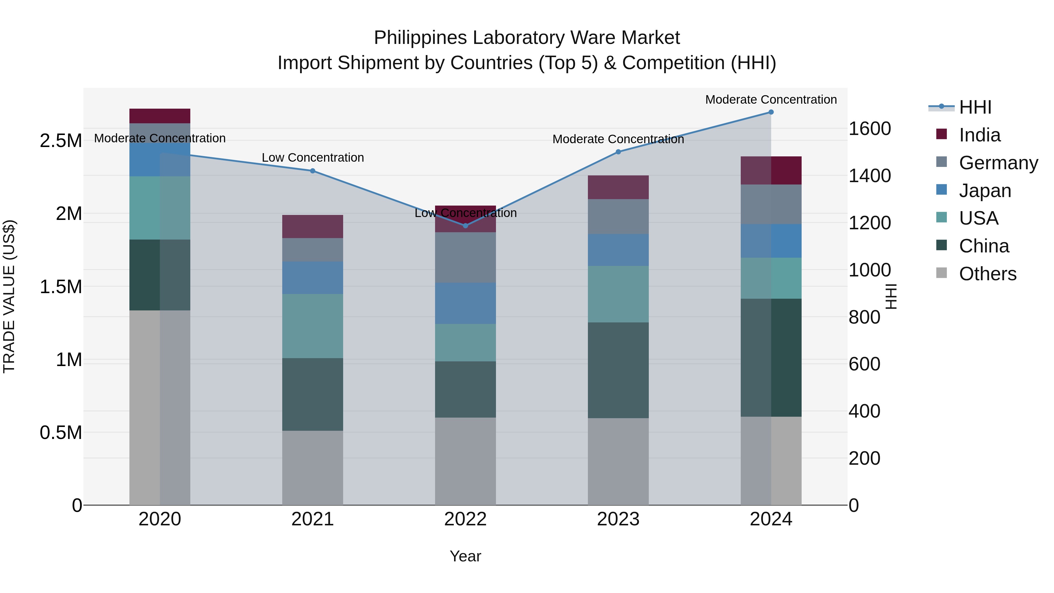 Philippines Laboratory Ware Market Top 5 Importing Countries and Market Competition (HHI) Analysis