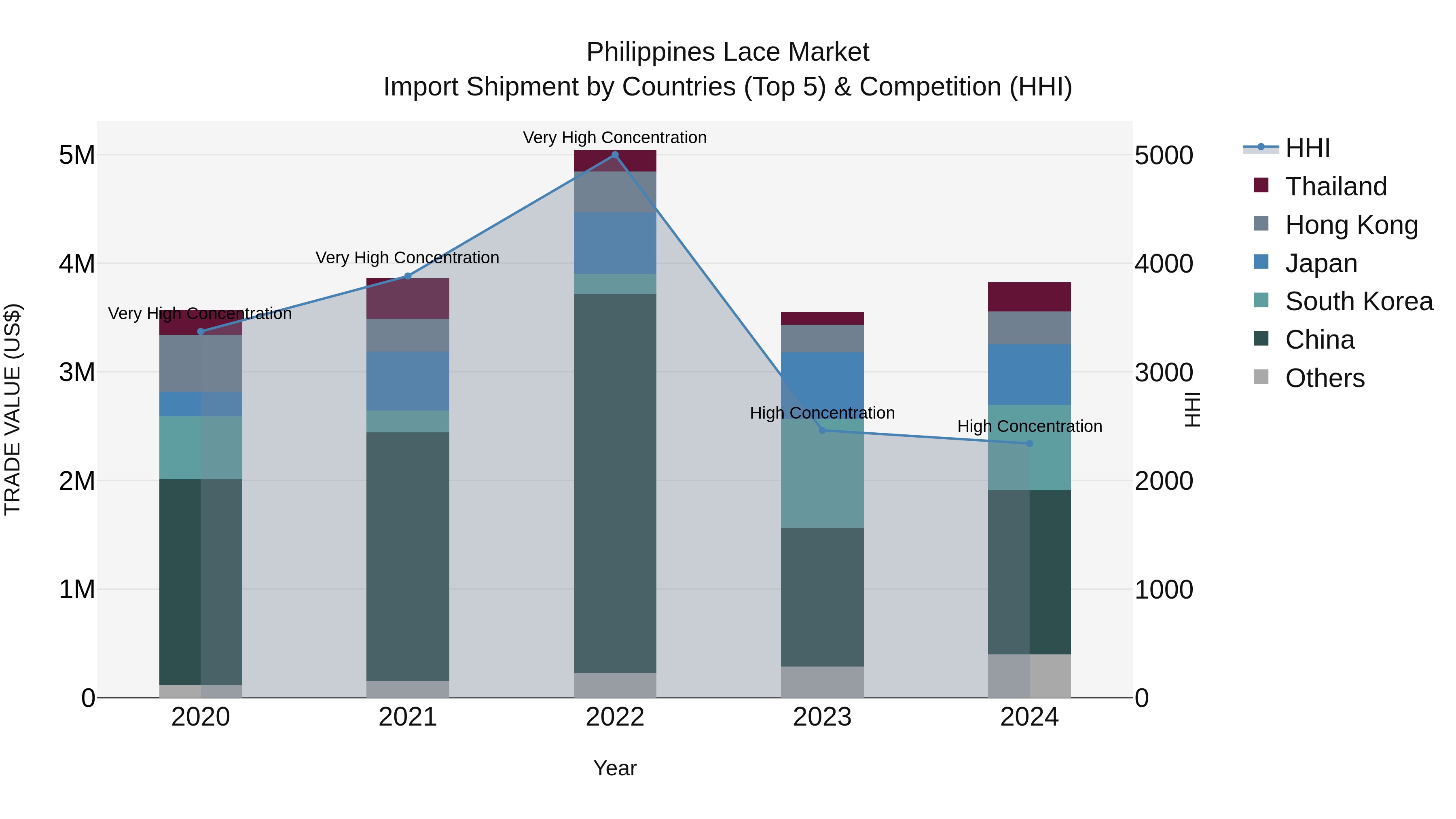 Philippines Lace Market Top 5 Importing Countries and Market Competition (HHI) Analysis