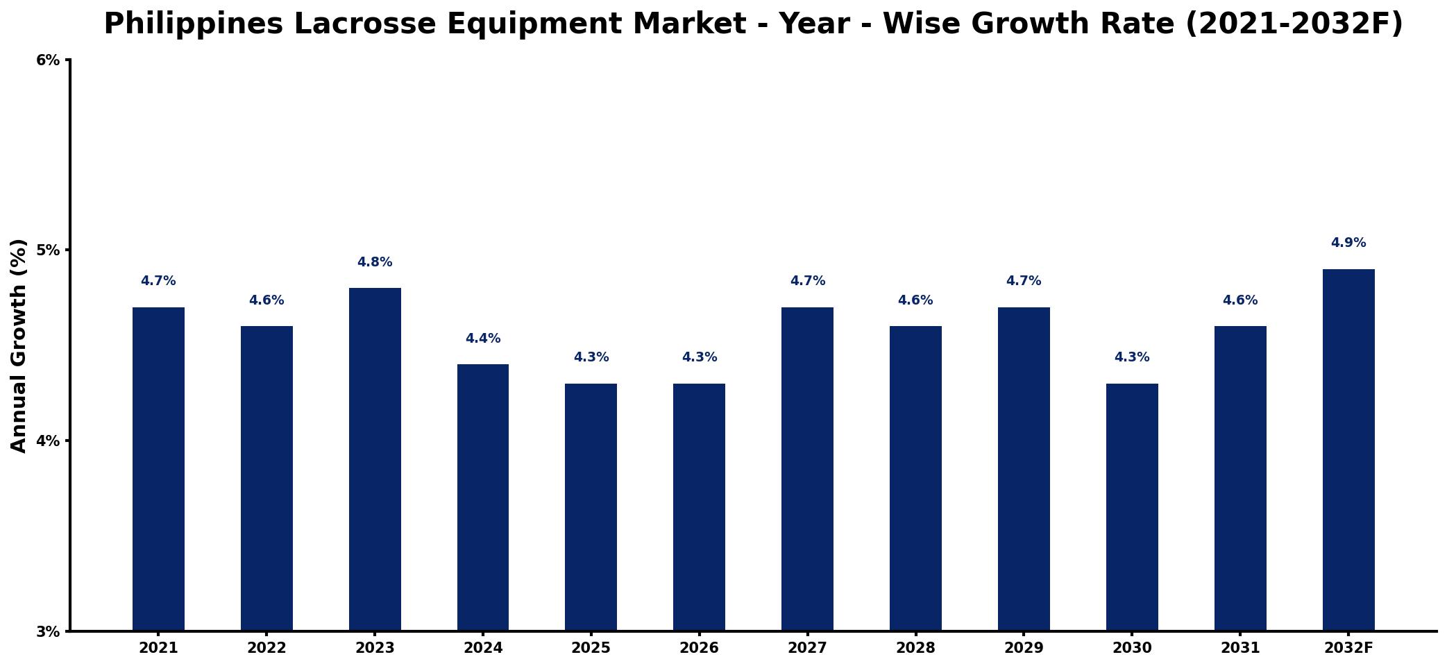 Philippines Lacrosse Equipment Market Year-wise Growth Rate and Key Drivers