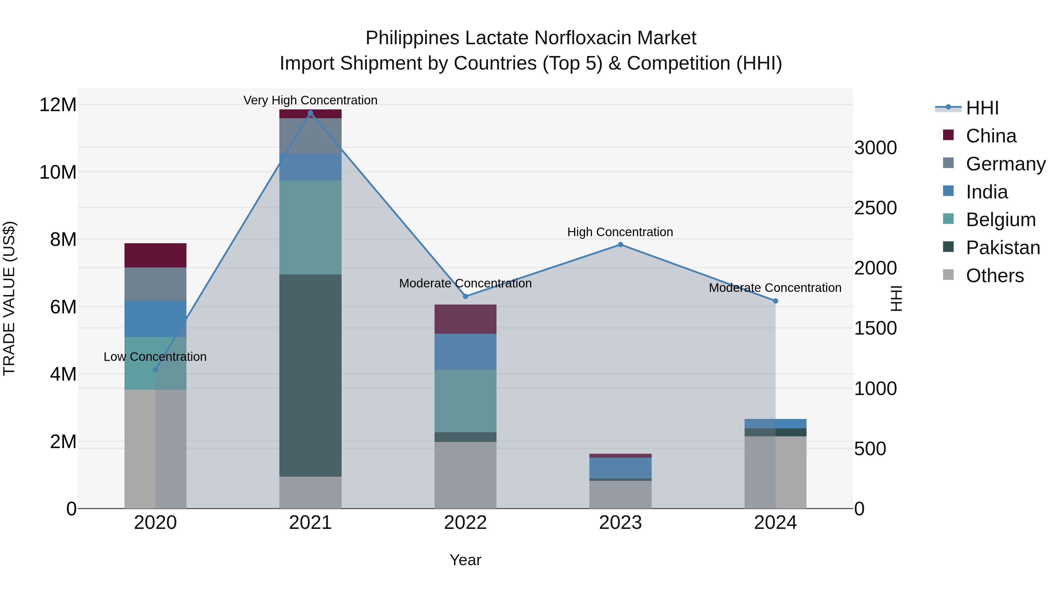 Philippines Lactate Norfloxacin Market Top 5 Importing Countries and Market Competition (HHI) Analysis