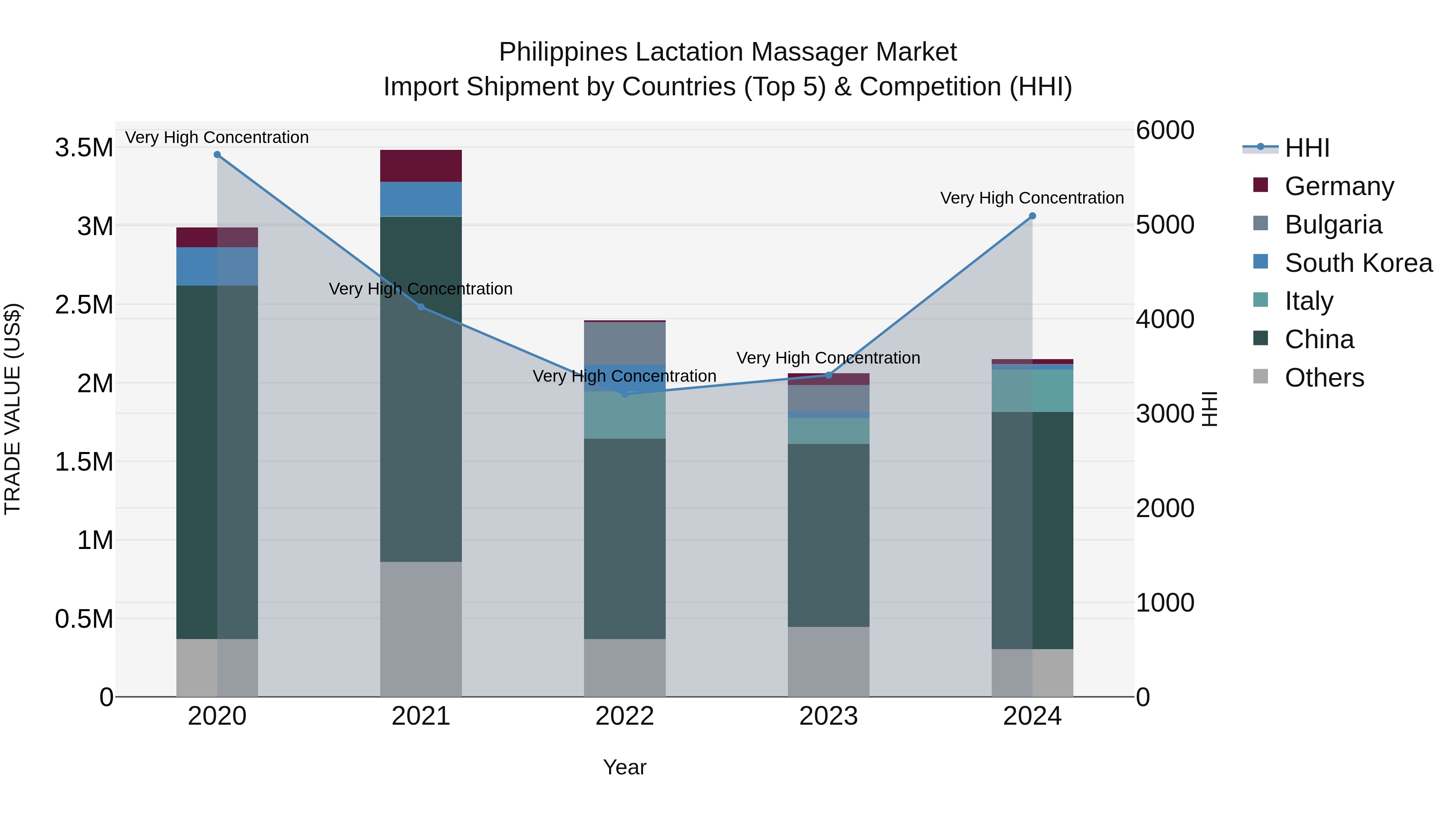 Philippines Lactation Massager Market Top 5 Importing Countries and Market Competition (HHI) Analysis